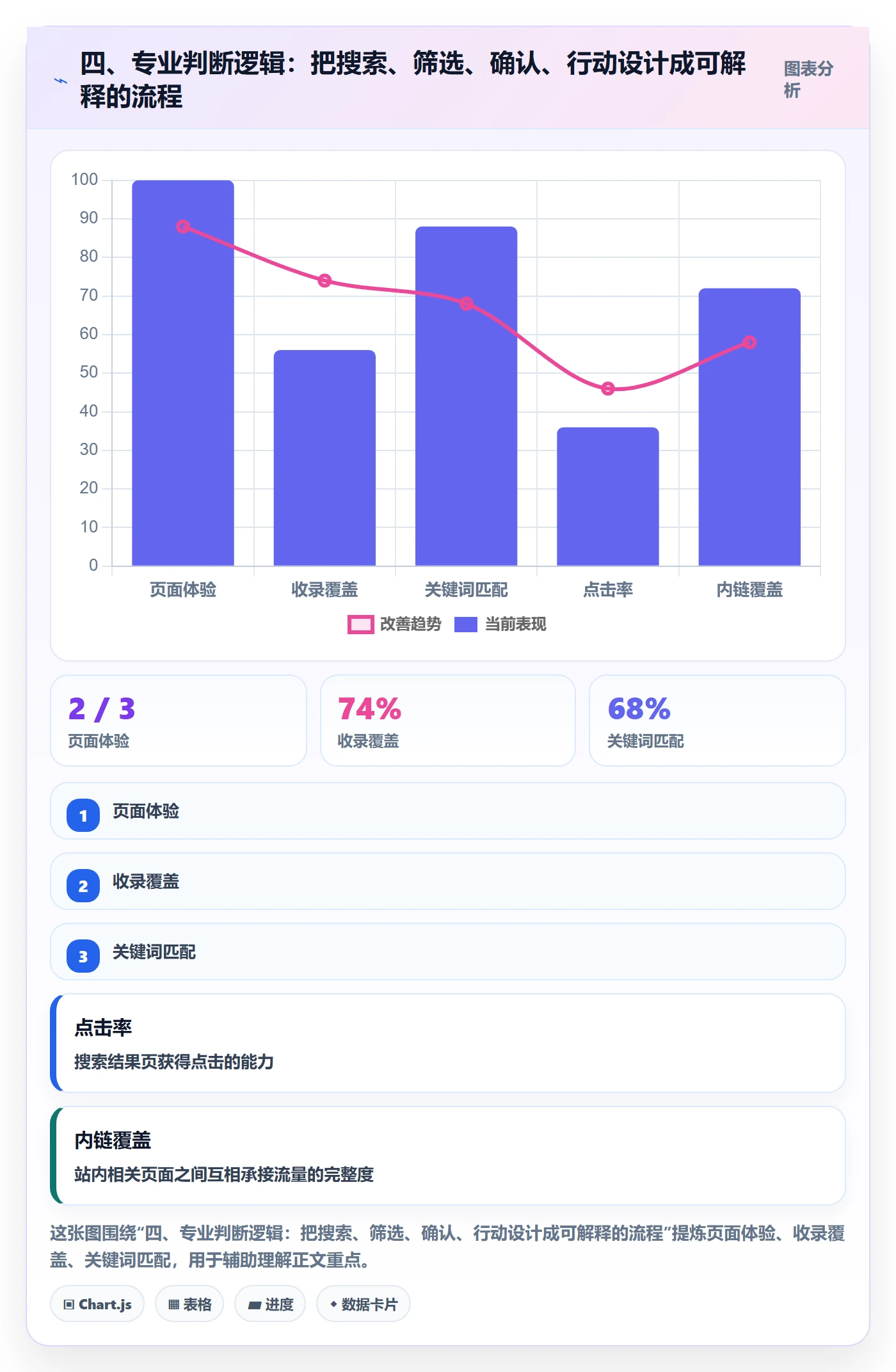 四、专业判断逻辑:把搜索、筛选、确认、行动设计成可解释的流程