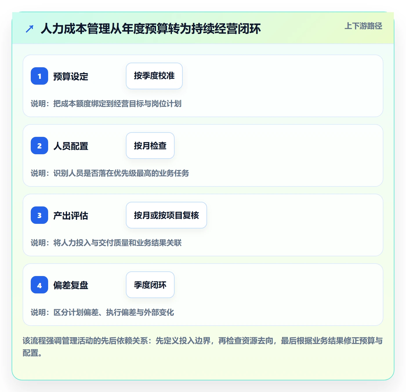 人力成本落地方案：管理层开展成本管理的最佳实践案例解析
