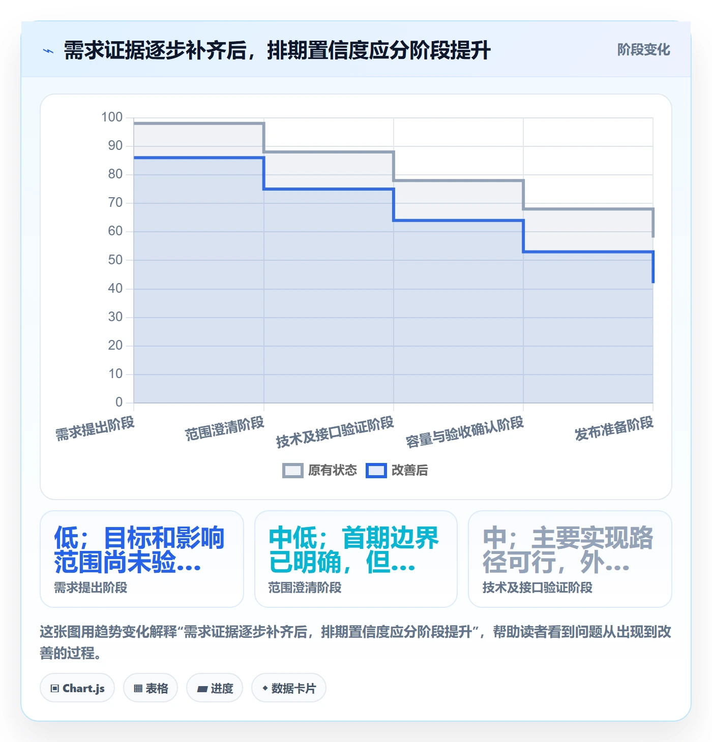 资源评估最佳实践:管理层需求排期协同管理,常见问题