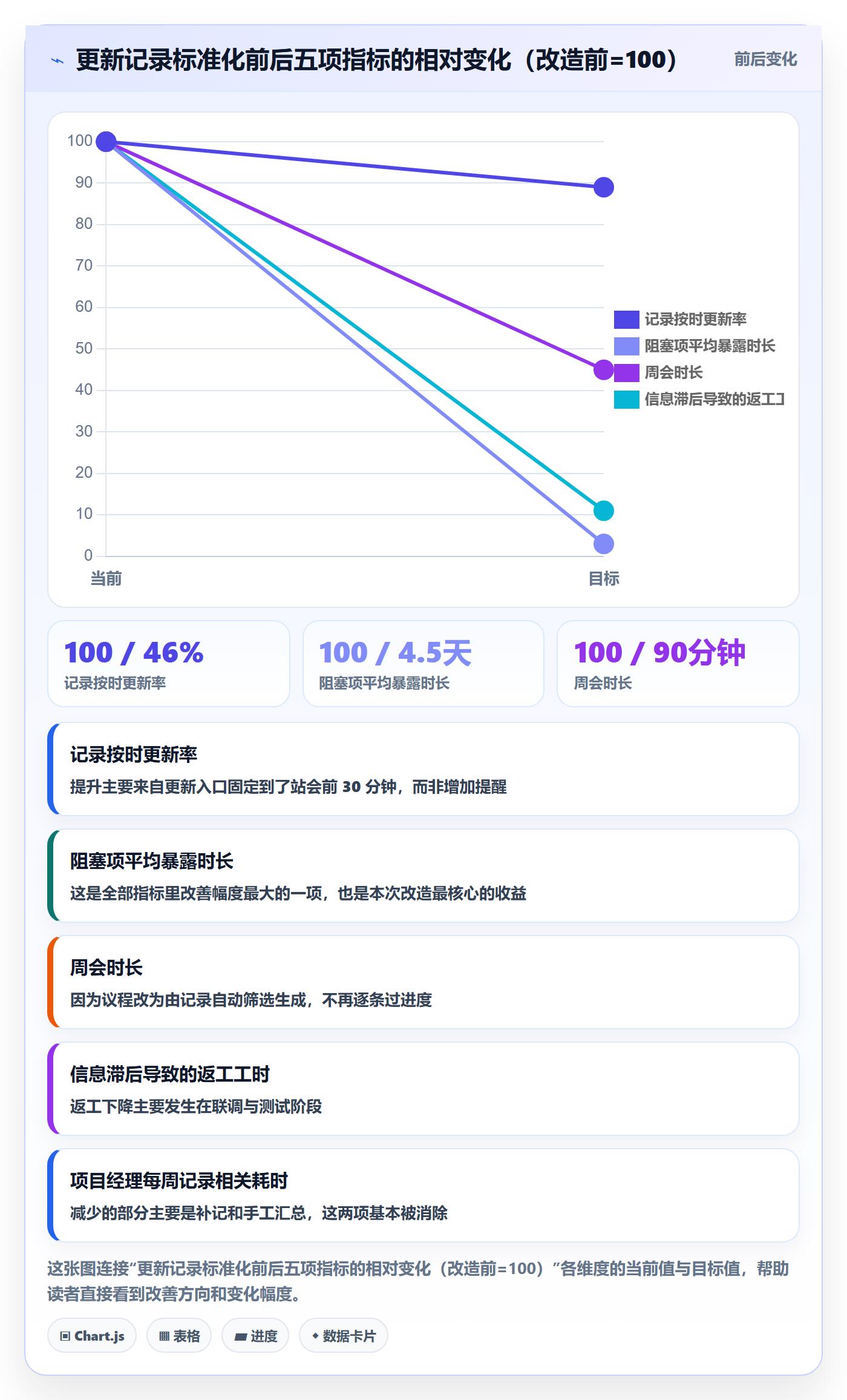 进度跟踪如何做好更新记录?项目经理效率提升与操作步骤
