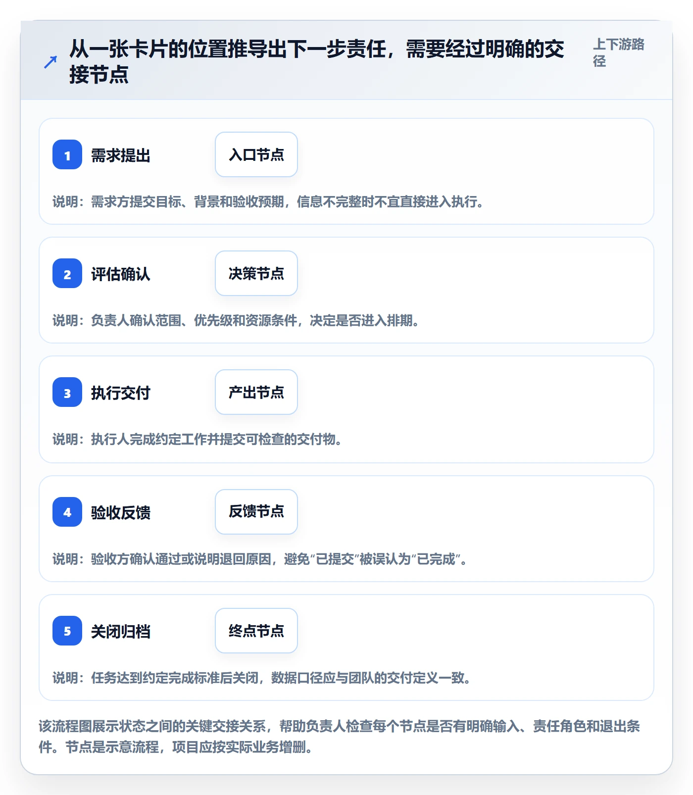 自定义状态落地方案:项目负责人开展看板的实操方法案例解析