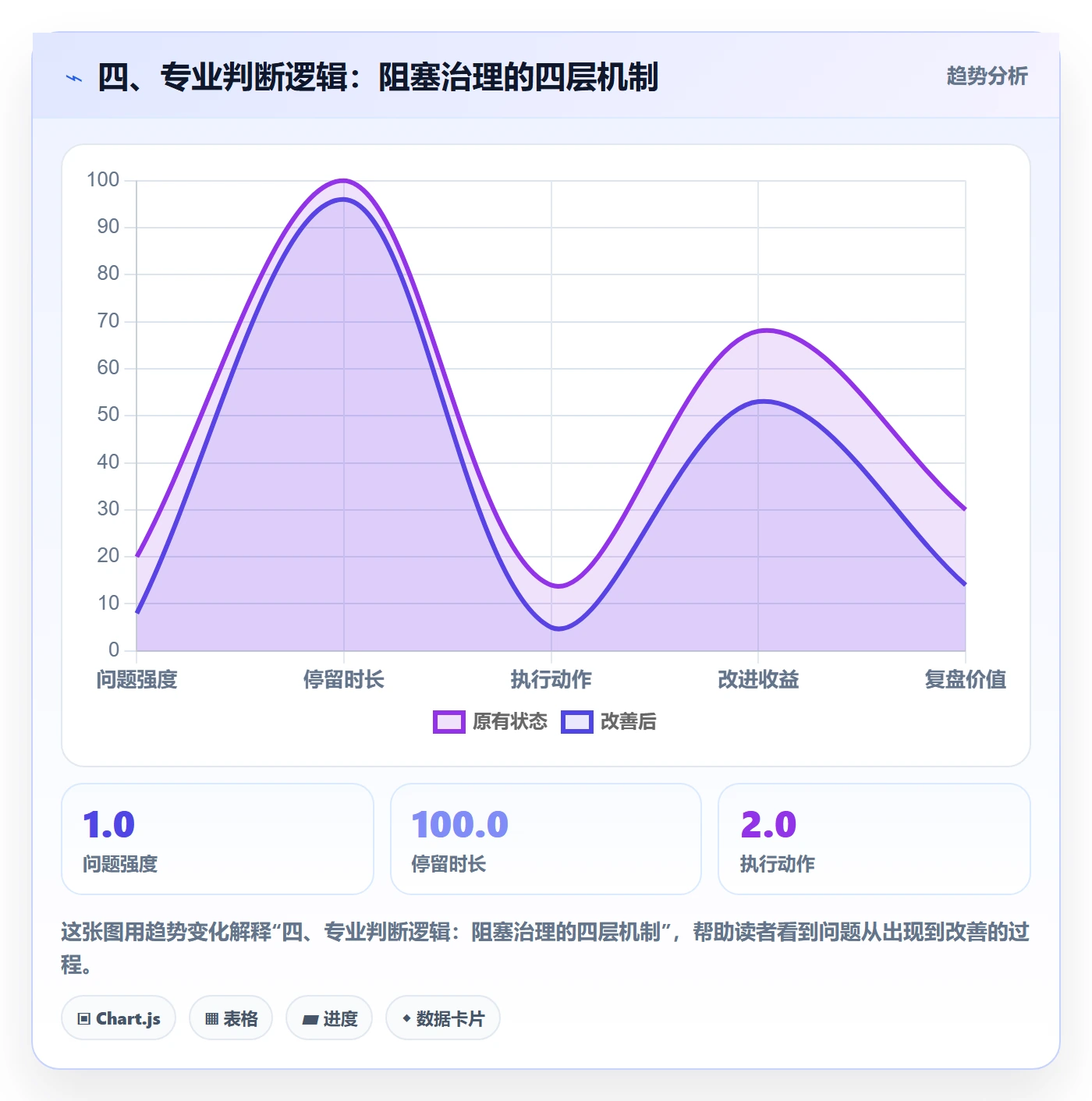 四、专业判断逻辑:阻塞治理的四层机制