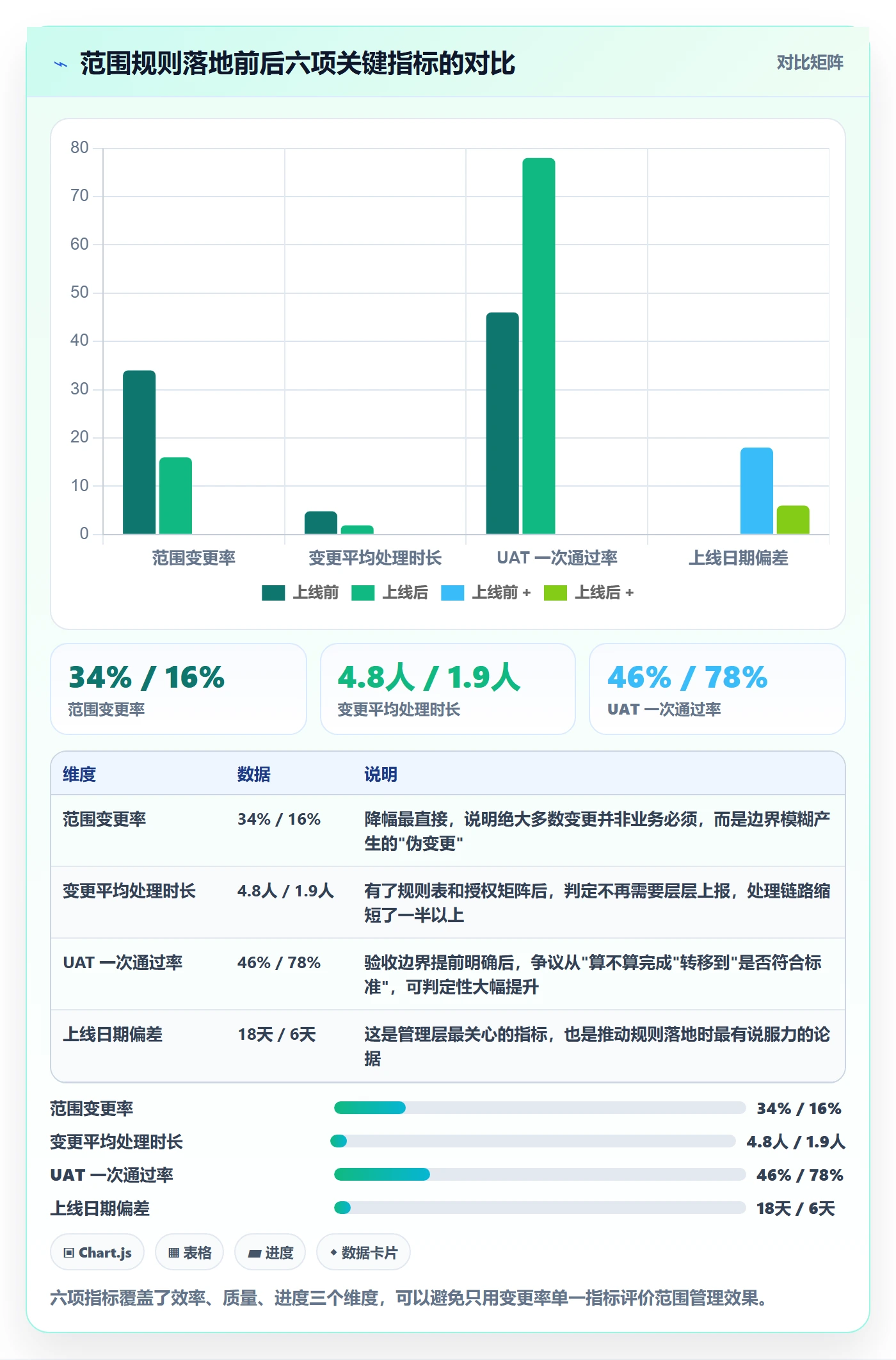 范围定义实操方法:项目经理提升项目范围效率的最佳实践方法与模板