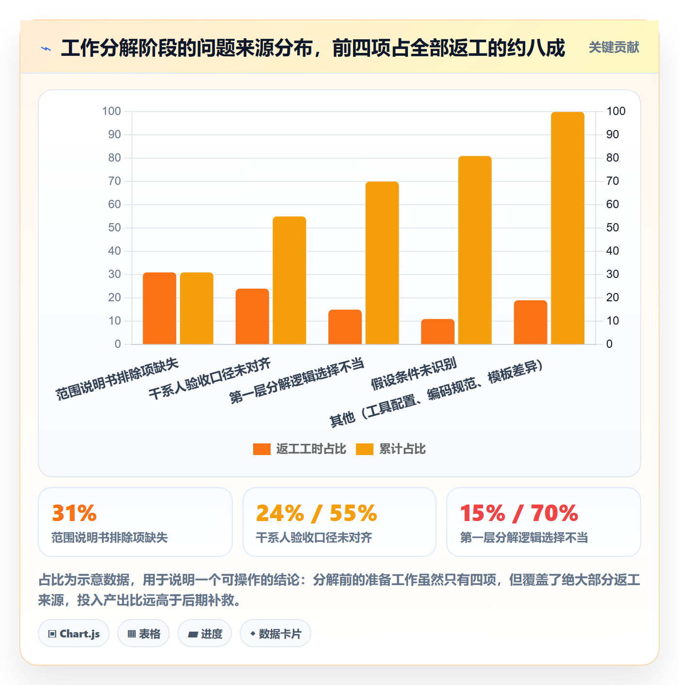 项目范围如何做好工作分解?项目经理实操方法与操作步骤