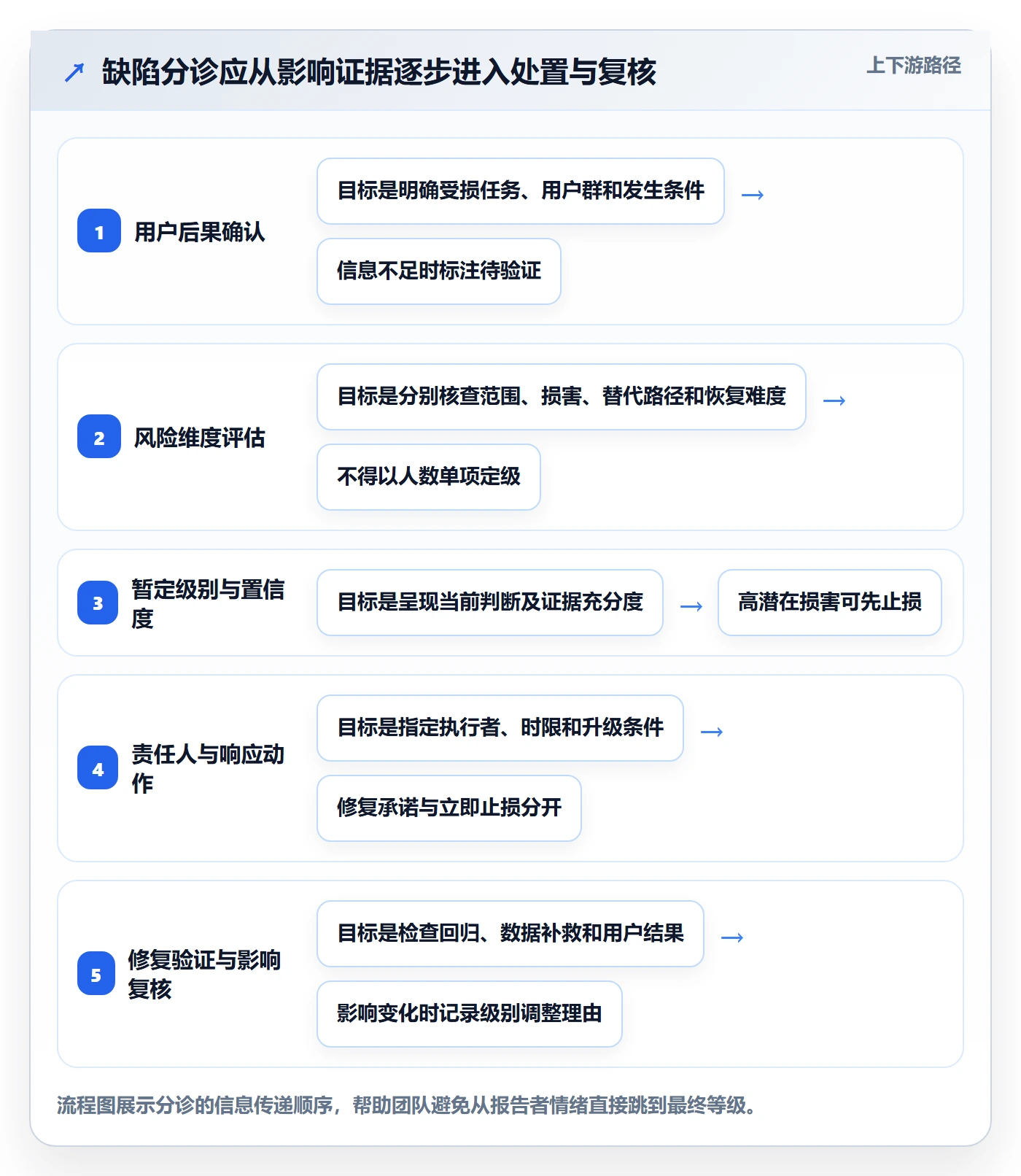 严重程度最佳实践:产品经理Bug / 缺陷数据分析,常见问题