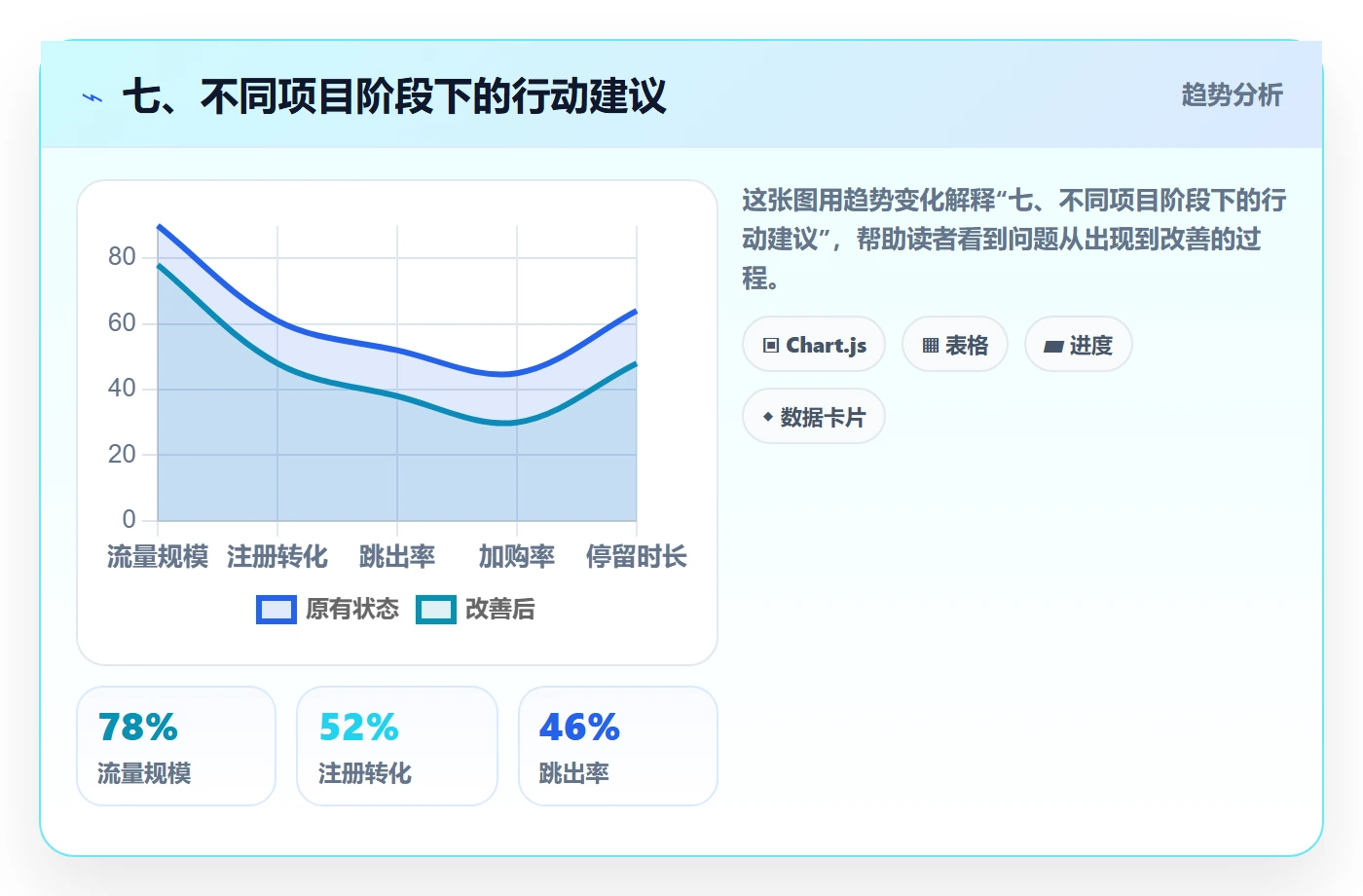 七、不同项目阶段下的行动建议