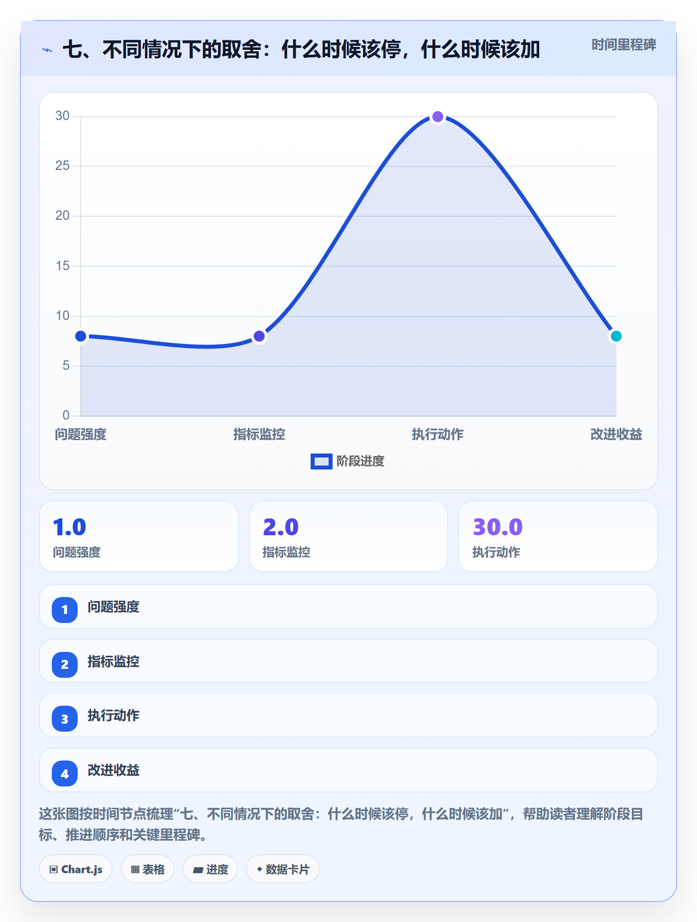 七、不同情况下的取舍:什么时候该停,什么时候该加