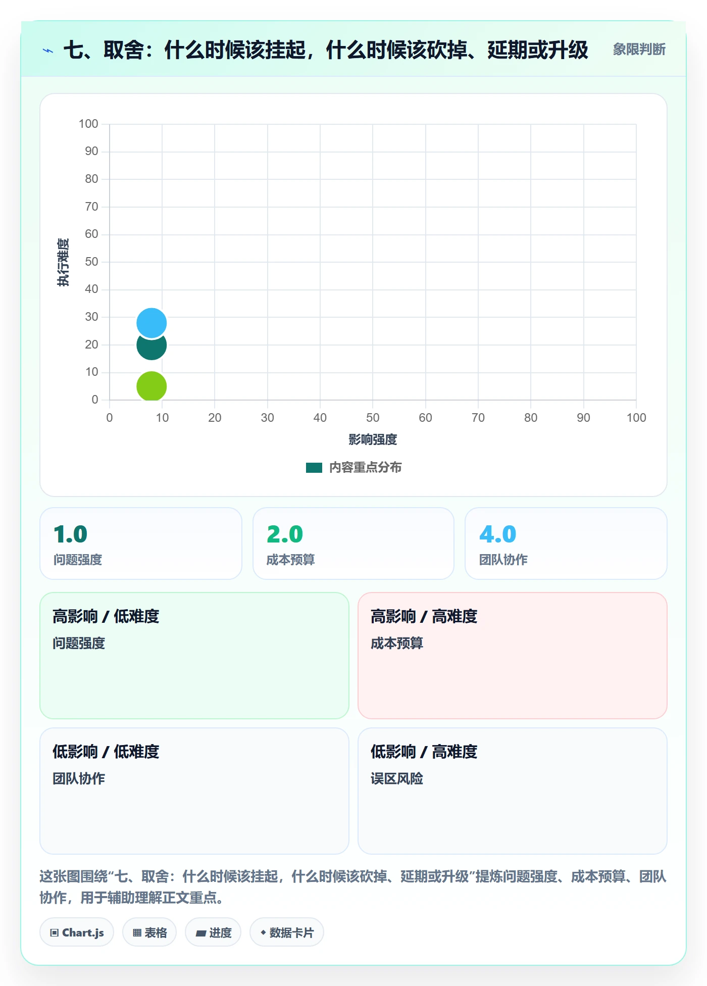 七、取舍：什么时候该挂起，什么时候该砍掉、延期或升级