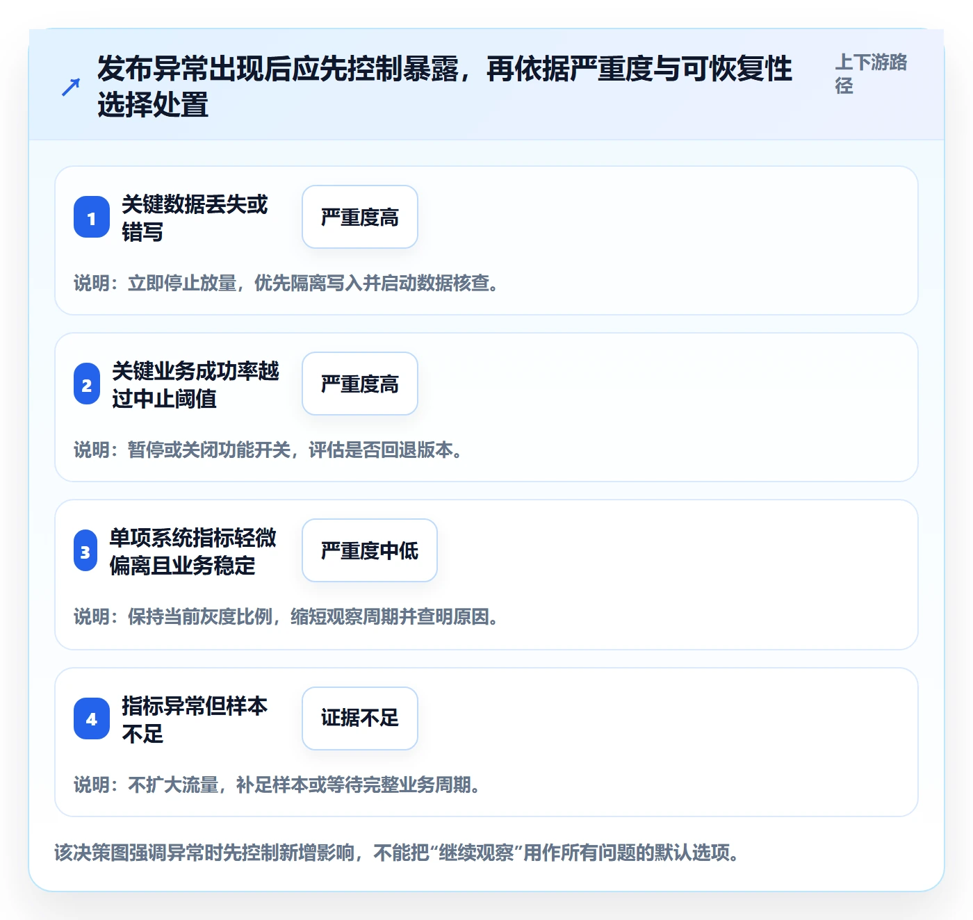 发布管理如何做好灰度发布?PMO风险控制与操作步骤