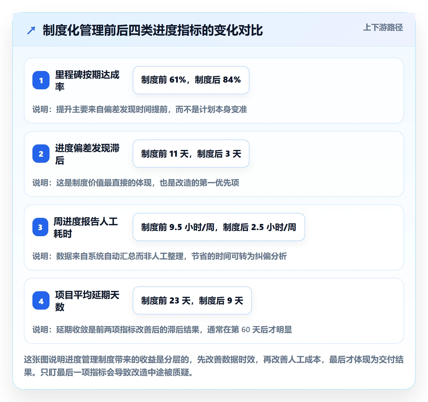 实际进度管理方法大全：PMO进度管理制度设计落地清单