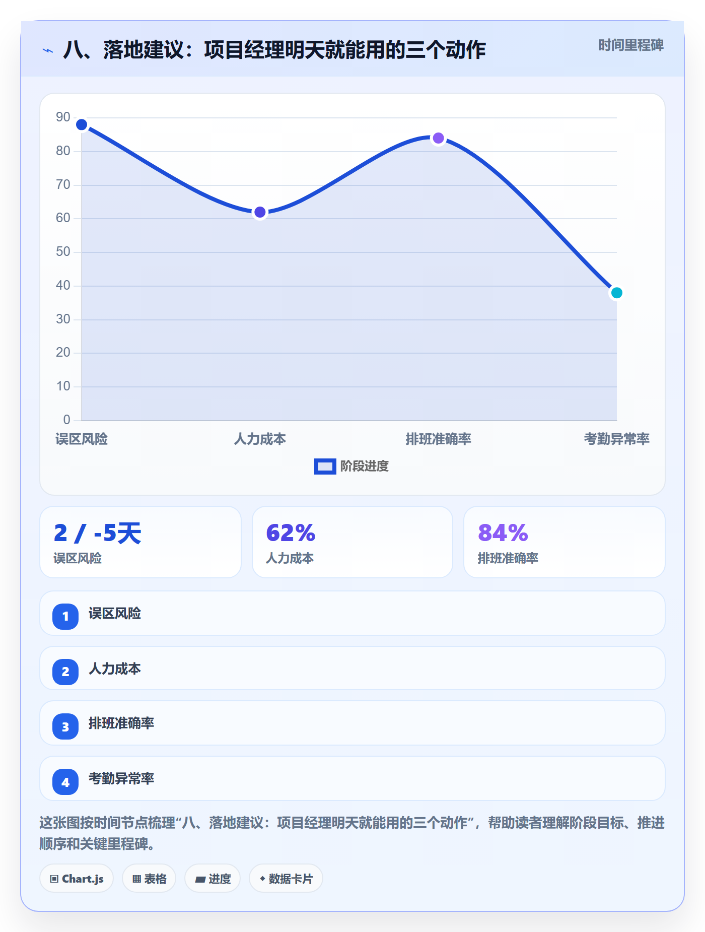 八、落地建议:项目经理明天就能用的三个动作
