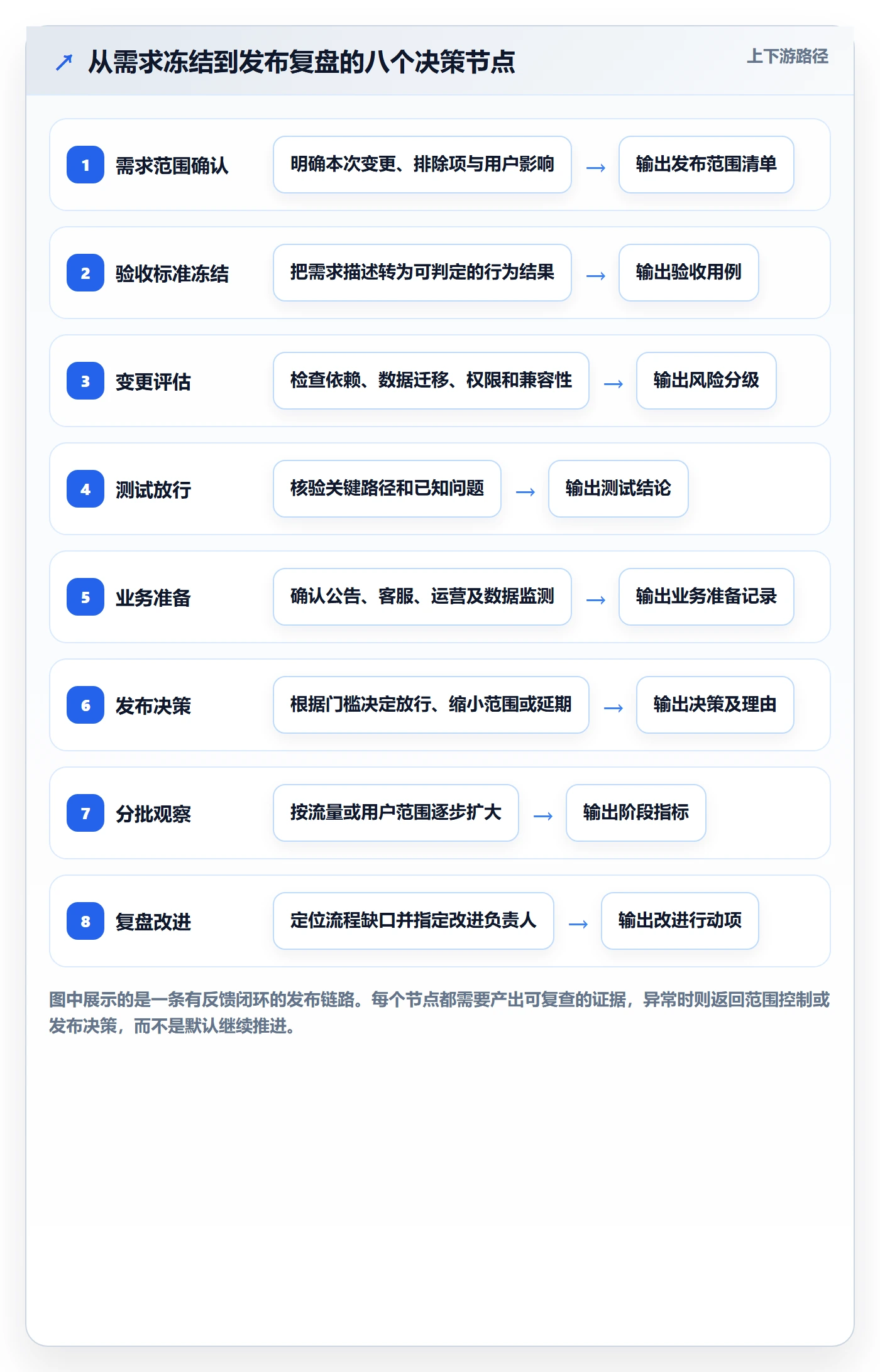 发布管理如何做好上线？产品经理流程优化与操作步骤