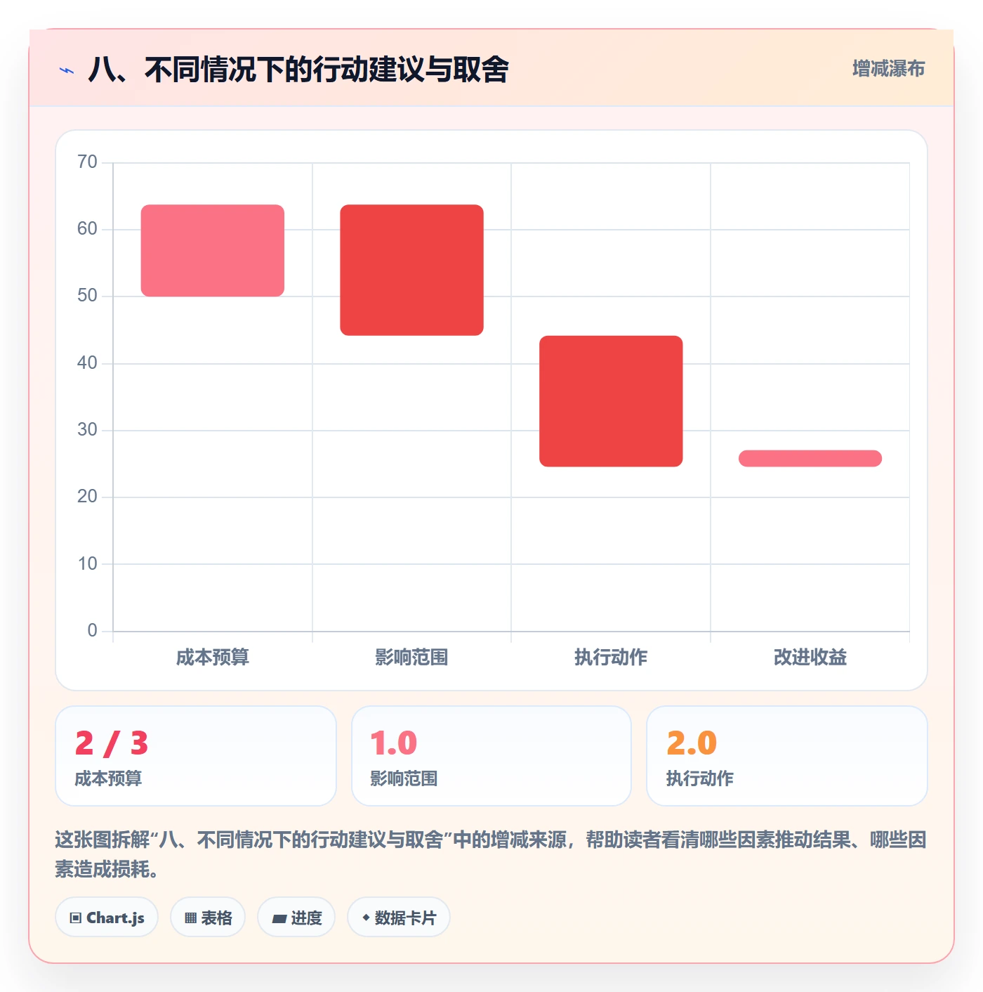 八、不同情况下的行动建议与取舍
