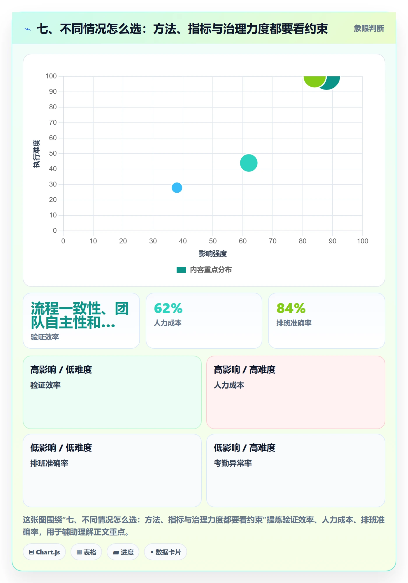 七、不同情况怎么选：方法、指标与治理力度都要看约束