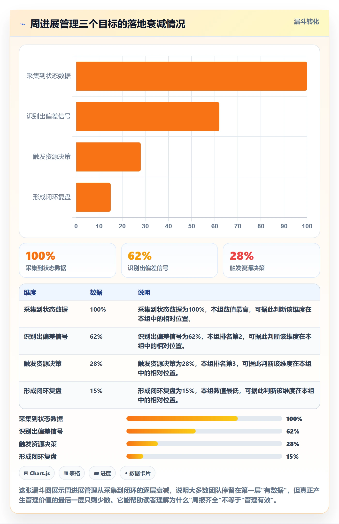 周进展管理方法大全：管理层进度跟踪实操方法落地清单