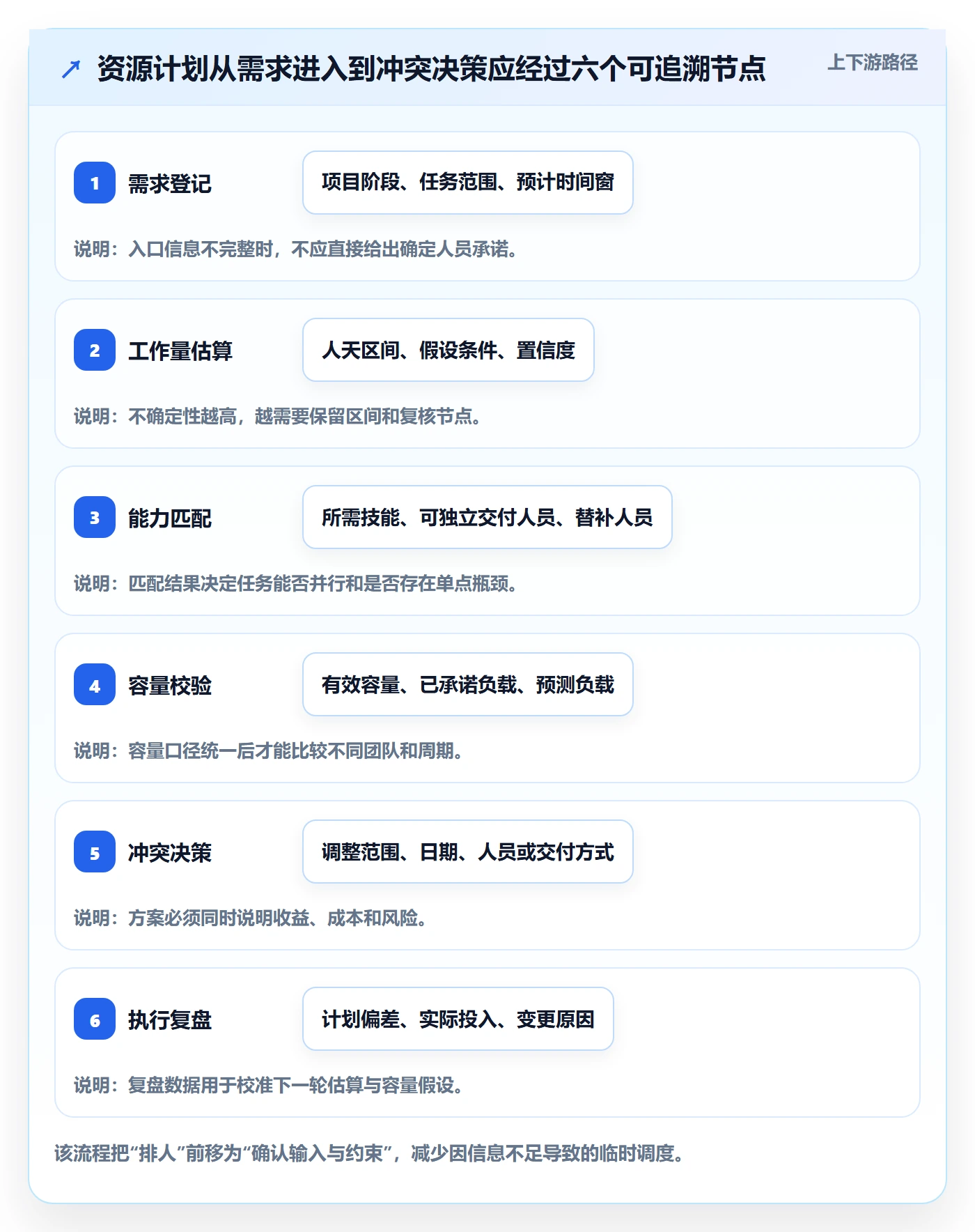 人力资源计划资源负载全流程：实施团队制度设计与一文讲清