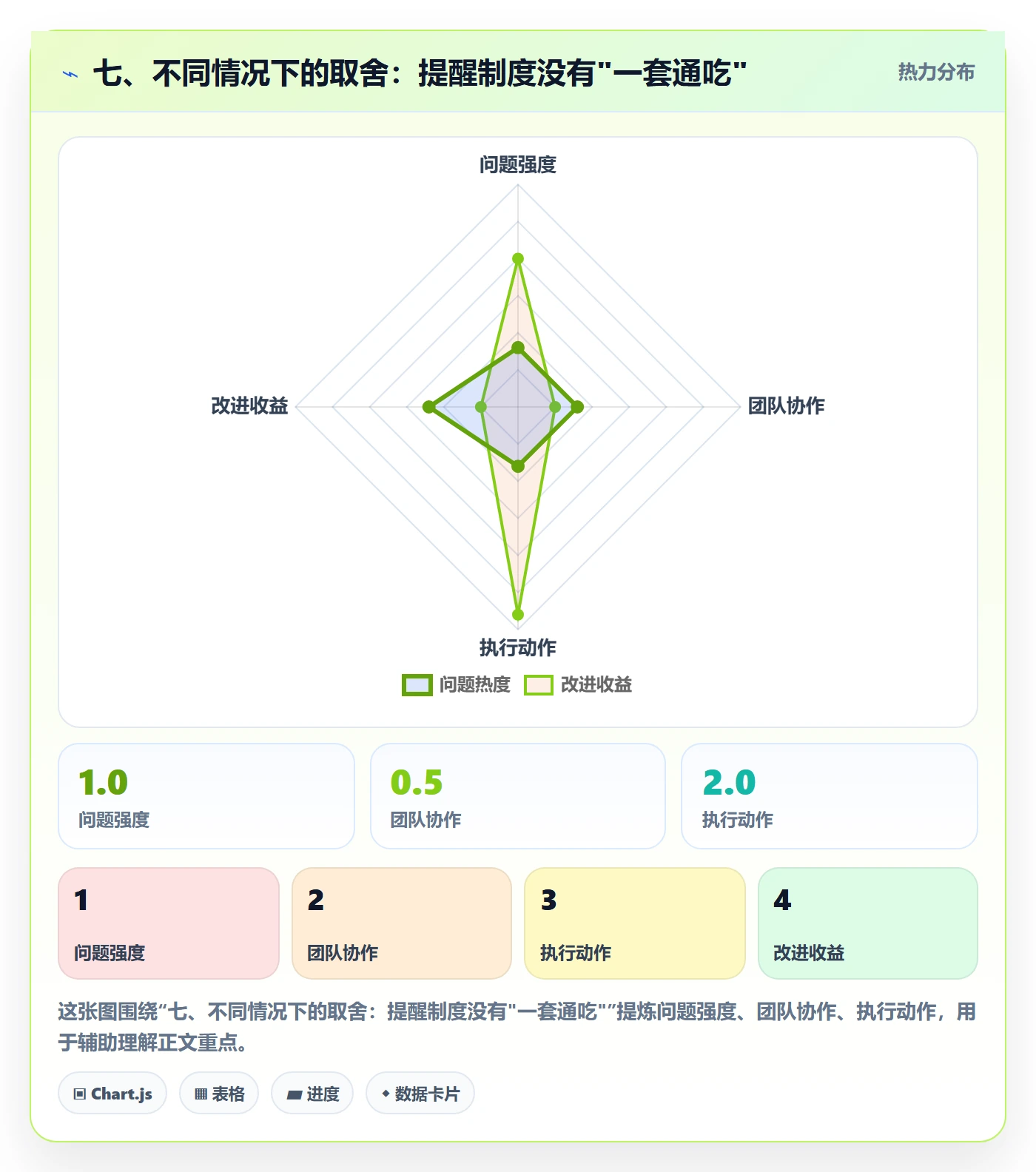七、不同情况下的取舍:提醒制度没有"一套通吃"