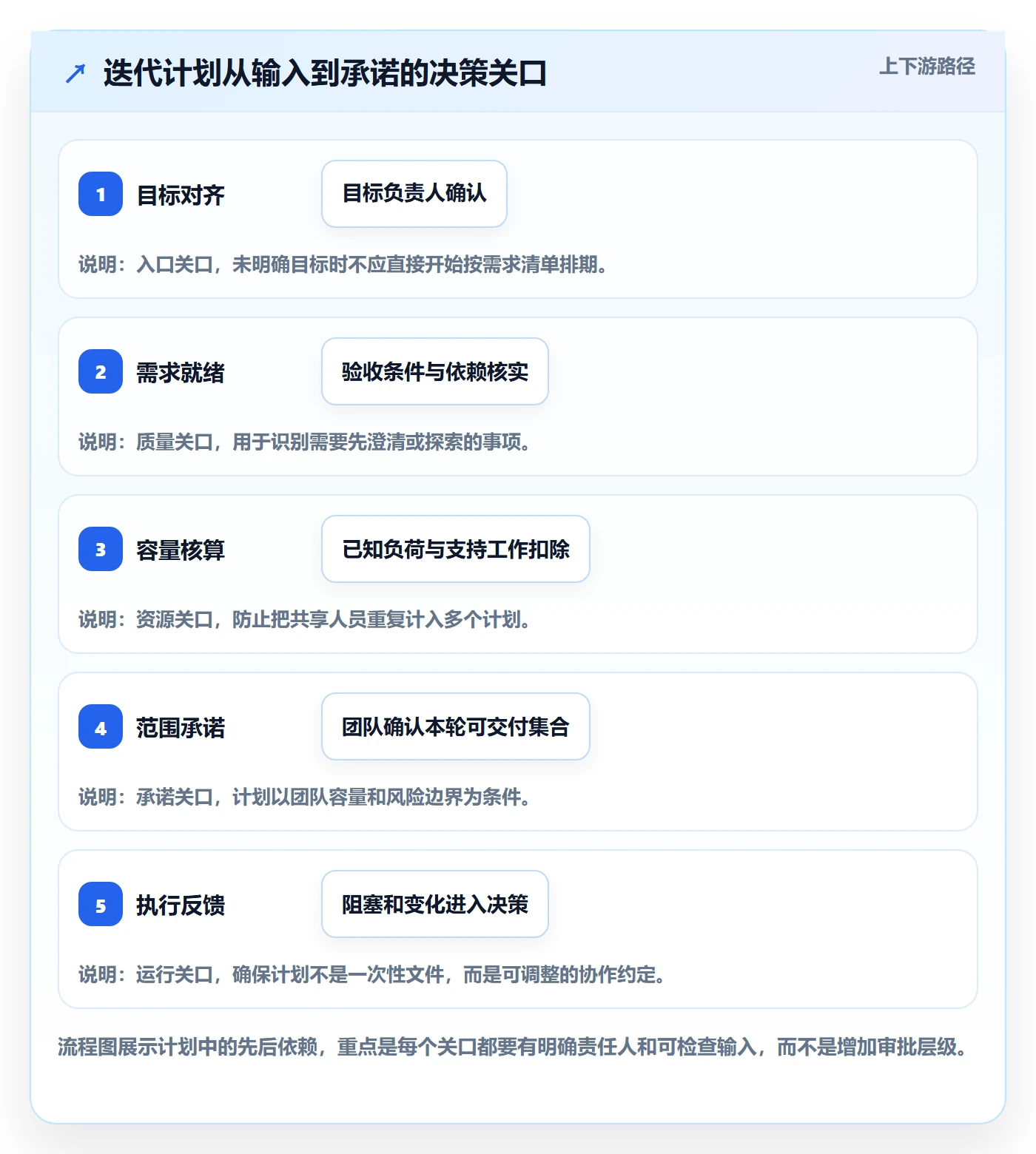 迭代计划怎么做?管理层协同管理:迭代管理从0到1