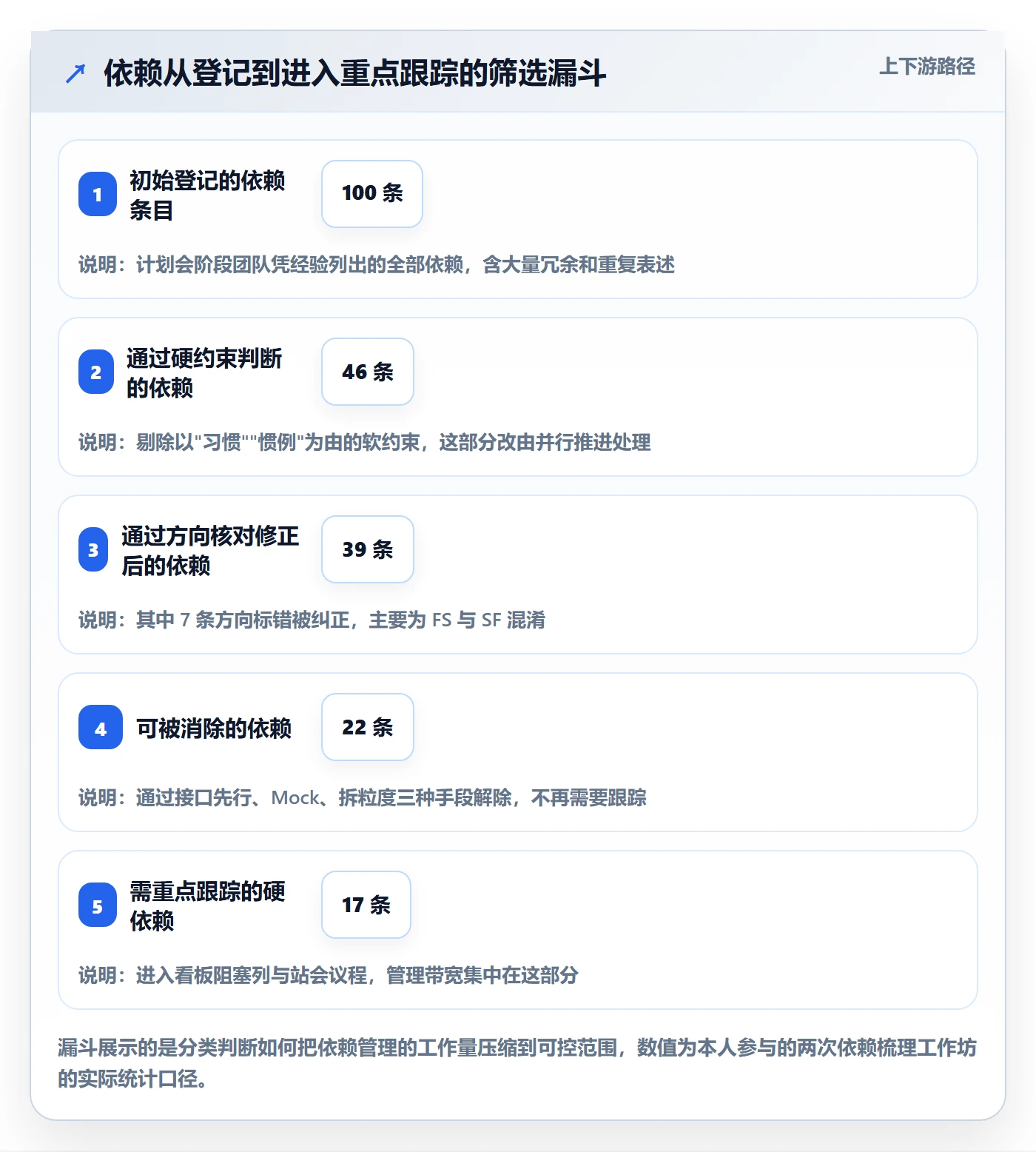 任务依赖SF教程:研发团队效率提升,避坑指南
