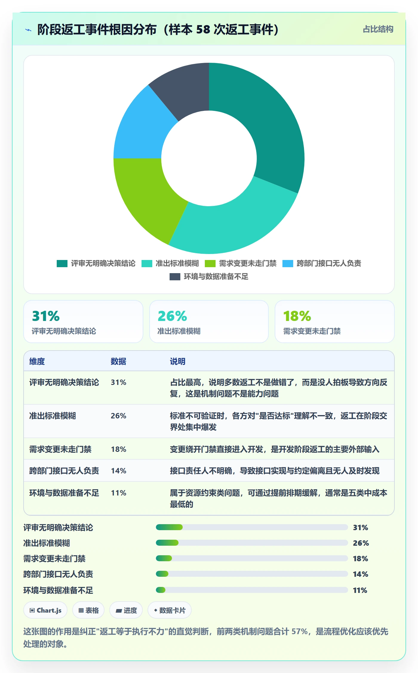 项目阶段项目阶段教程:项目负责人流程优化,避坑指南