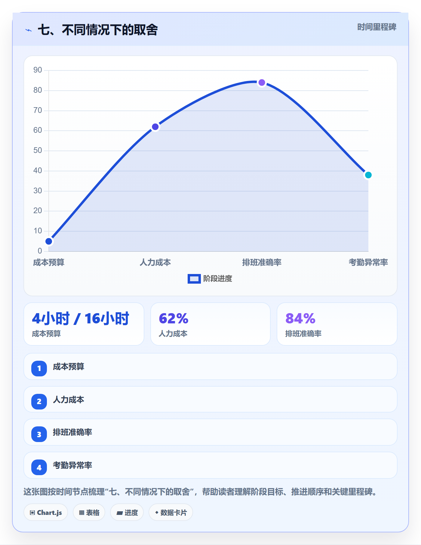 七、不同情况下的取舍