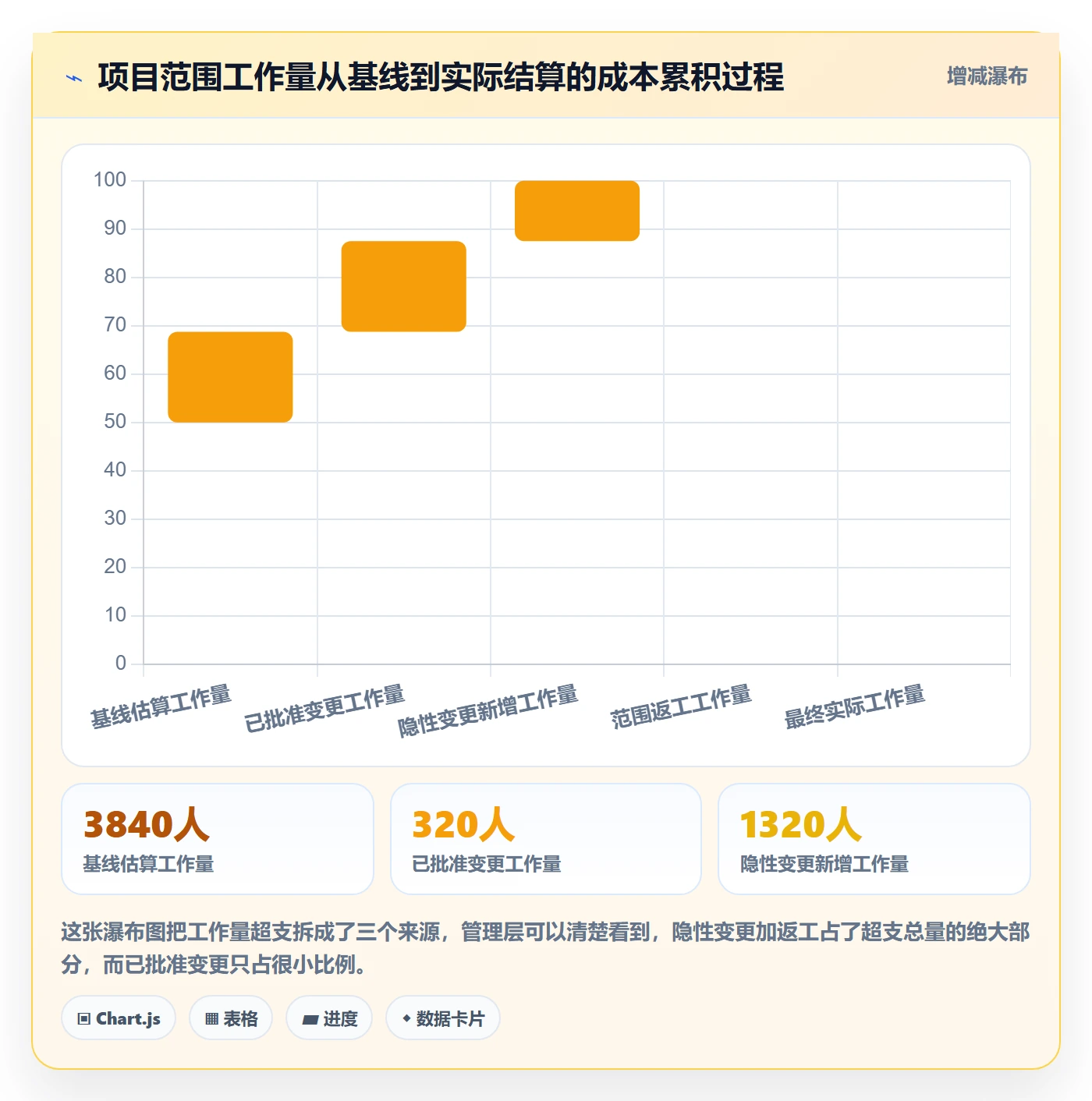 交付范围流程与规范：管理层项目范围风险控制关键指标
