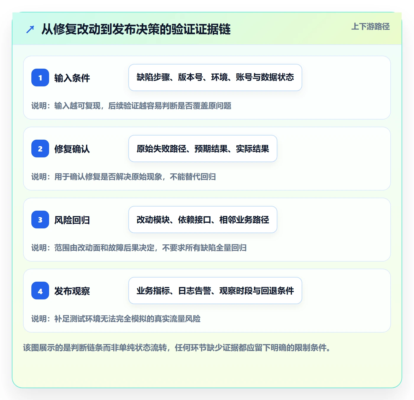 Bug / 缺陷验证教程:项目经理落地方案,避坑指南