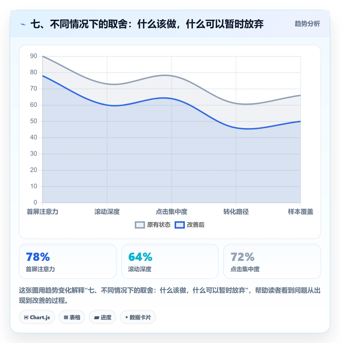 七、不同情况下的取舍:什么该做,什么可以暂时放弃
