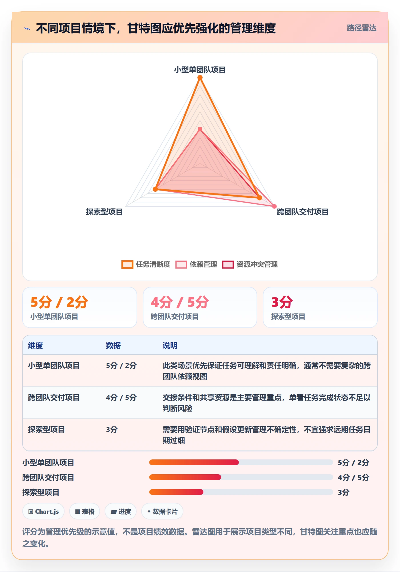任务条最佳实践:项目负责人甘特图最佳实践,常见问题