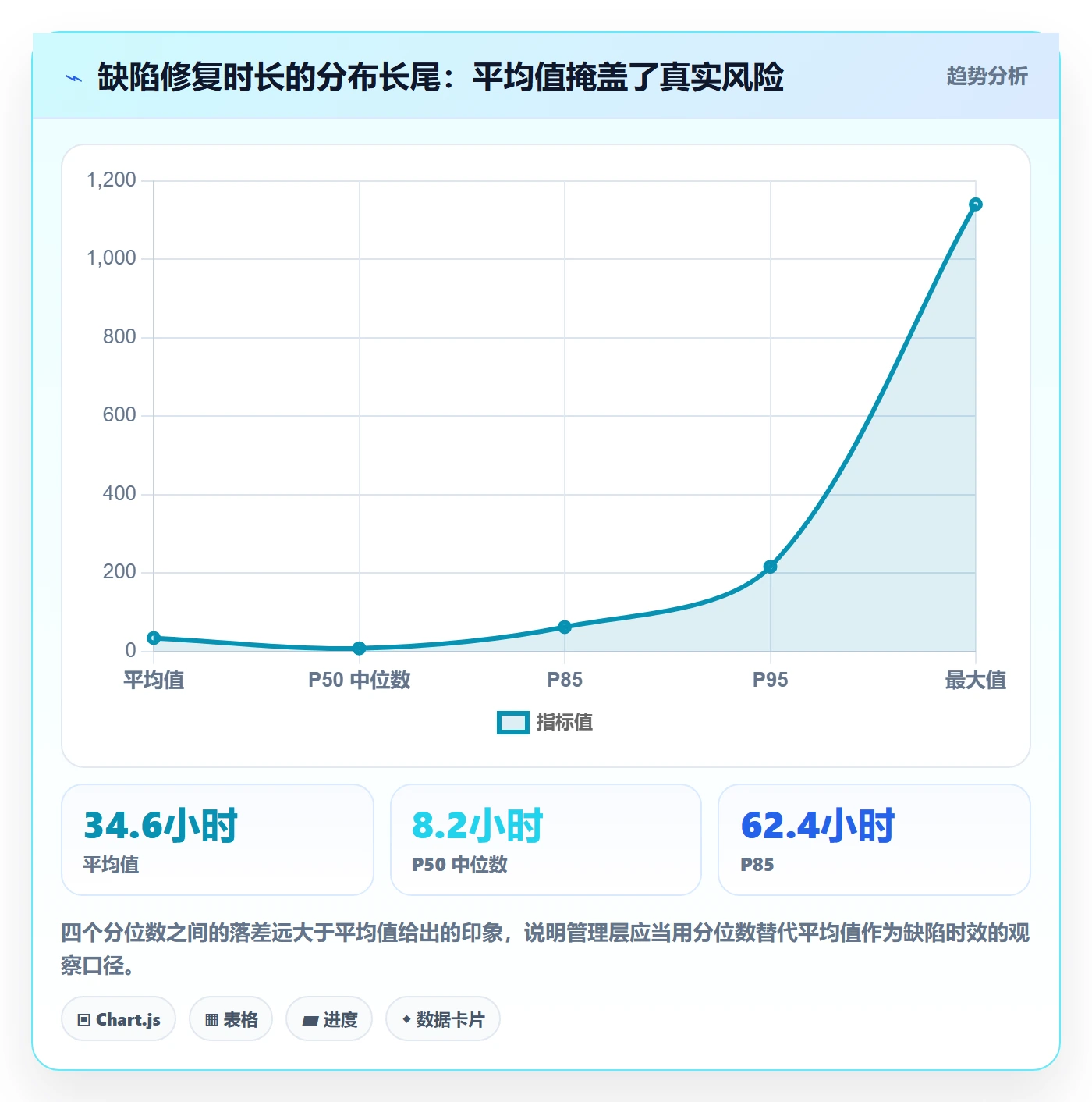 Bug流程与规范:管理层Bug / 缺陷协同管理关键指标
