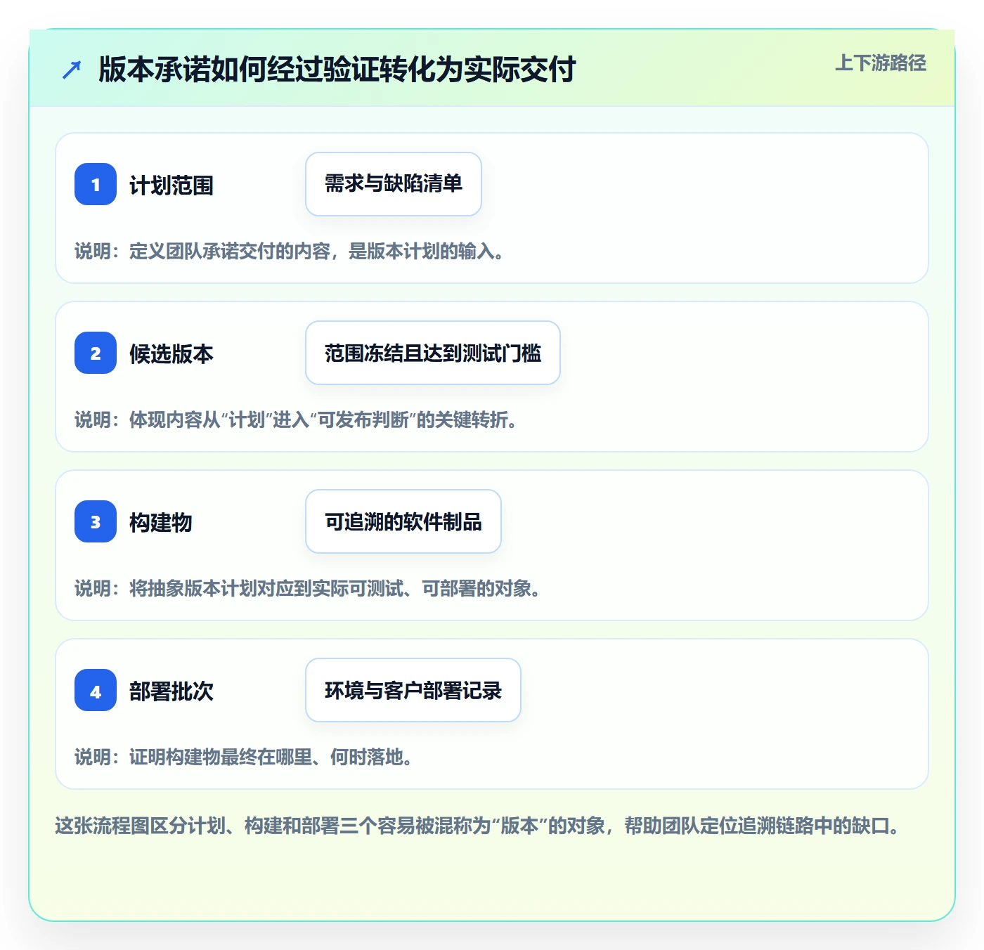版本管理版本内容全流程：实施团队入门指南与一文讲清