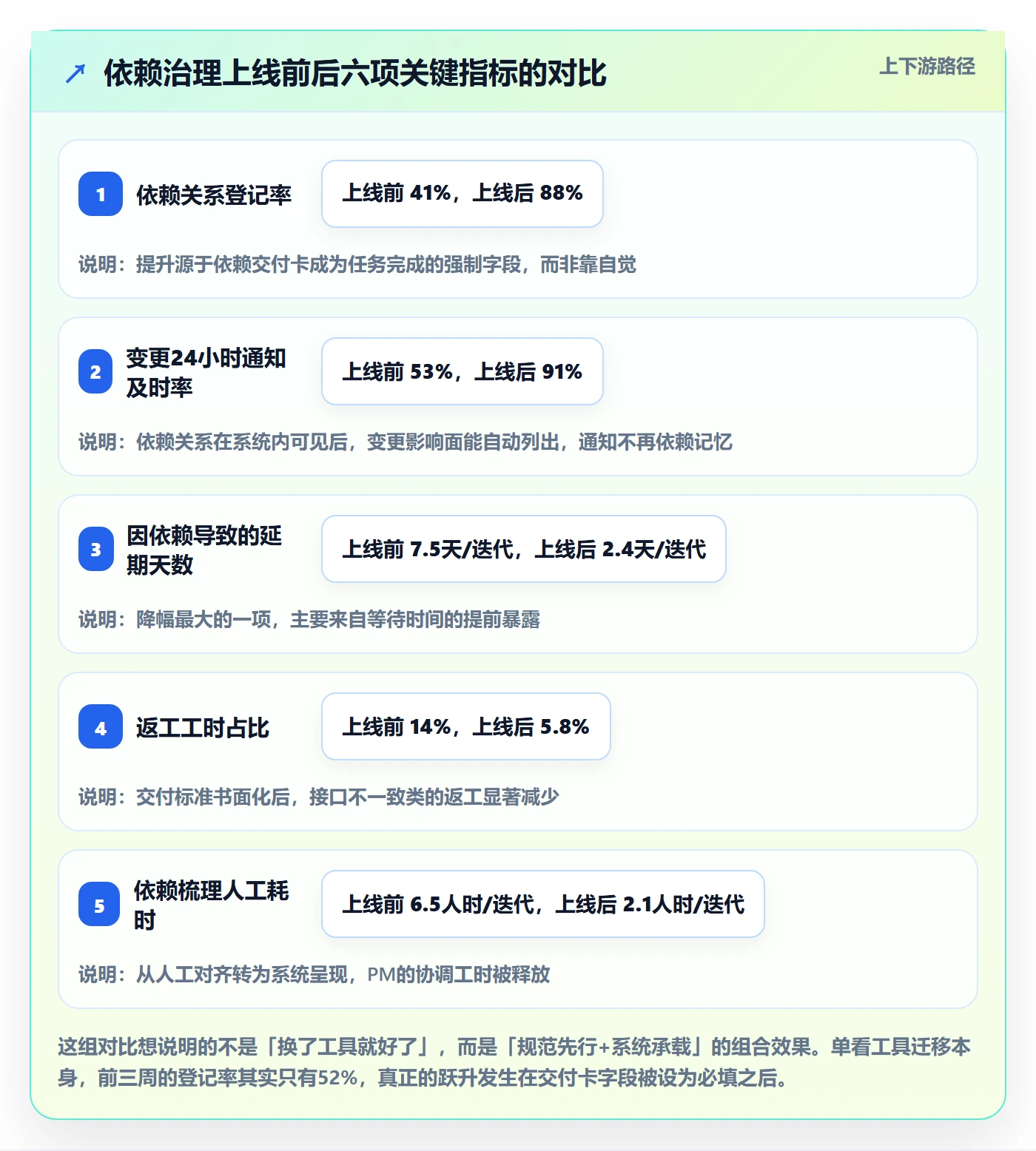 SF管理指南:项目成员如何做好任务依赖,协同管理全流程