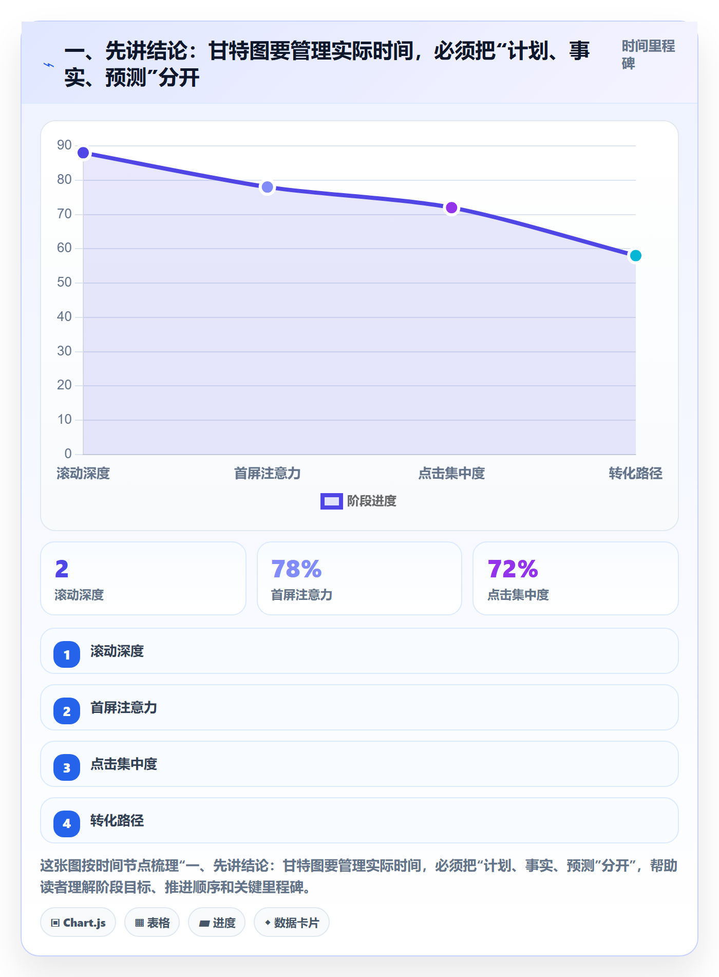 实际时间怎么做？管理层实操方法：甘特图从0到1