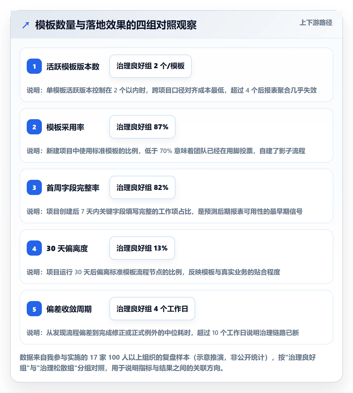 复制项目流程与规范：管理层项目模板落地方案关键指标