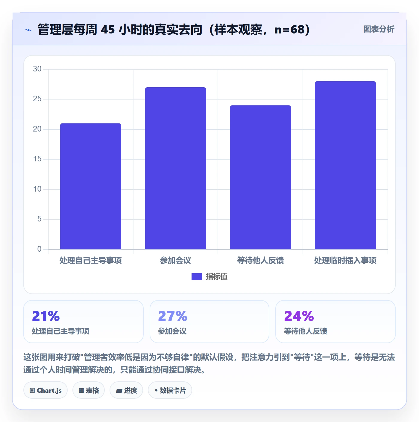 事项实操方法：管理层提升任务管理效率的协同管理方法与模板