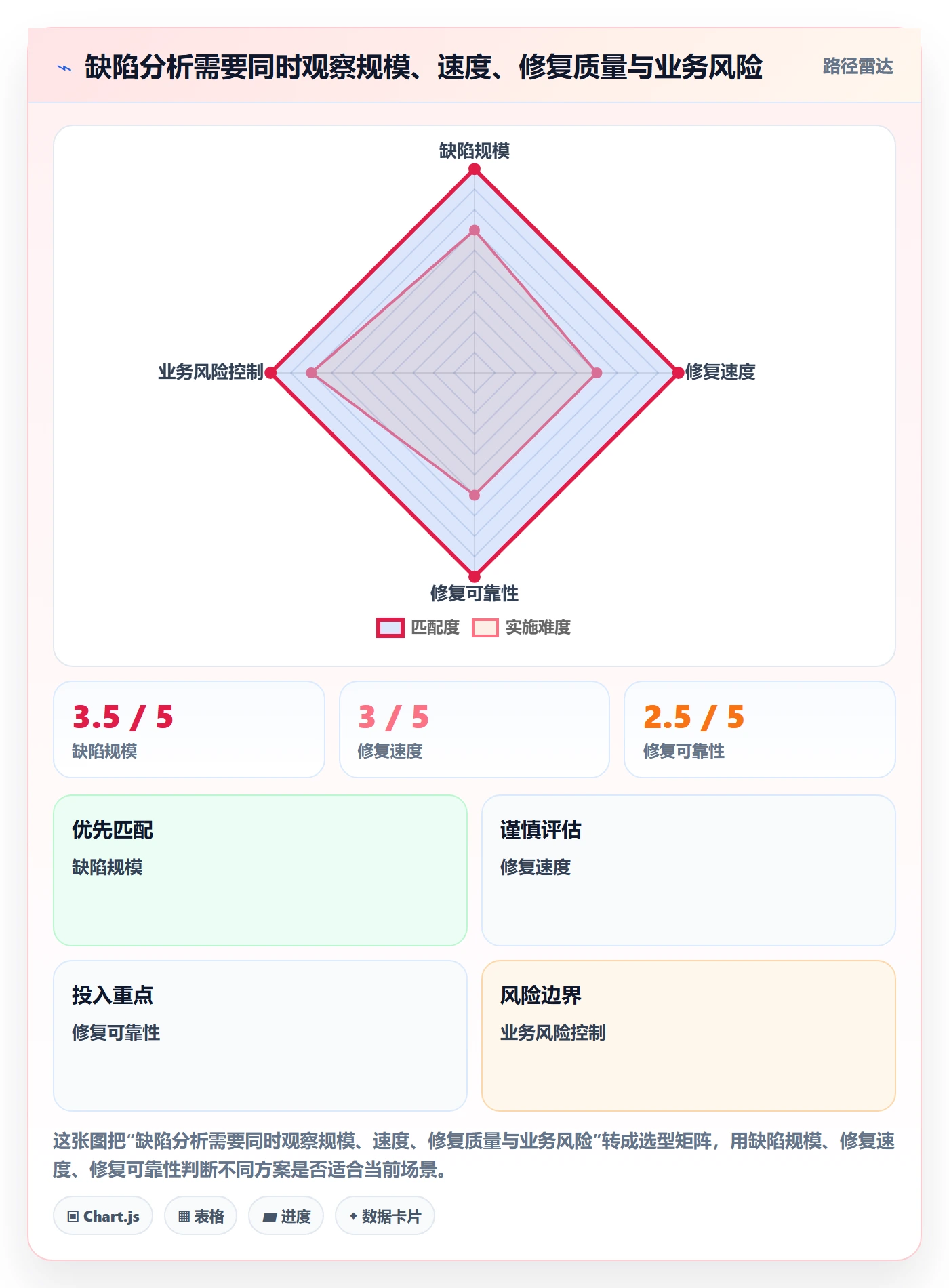 修复流程与规范：研发团队Bug / 缺陷数据分析关键指标