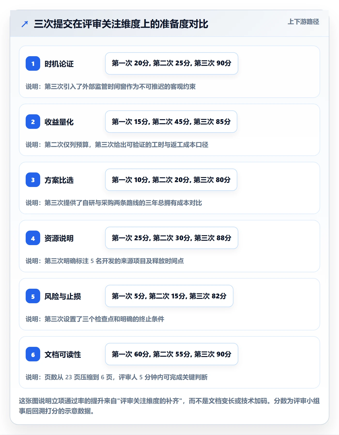 项目申请怎么做？管理层效率提升：项目立项从0到1