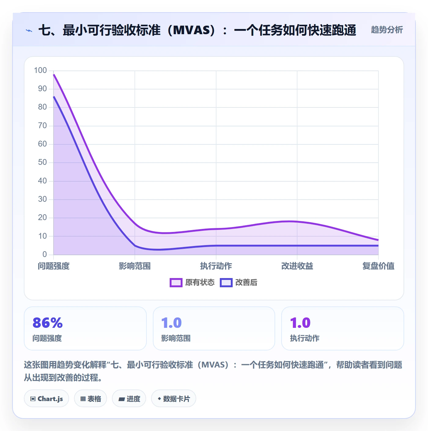 七、最小可行验收标准(MVAS):一个任务如何快速跑通