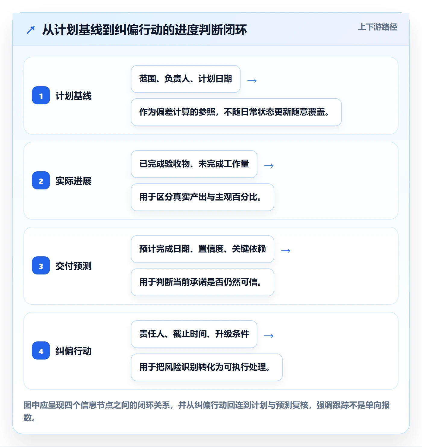 进度跟踪跟踪全流程：项目负责人实操方法与一文讲清
