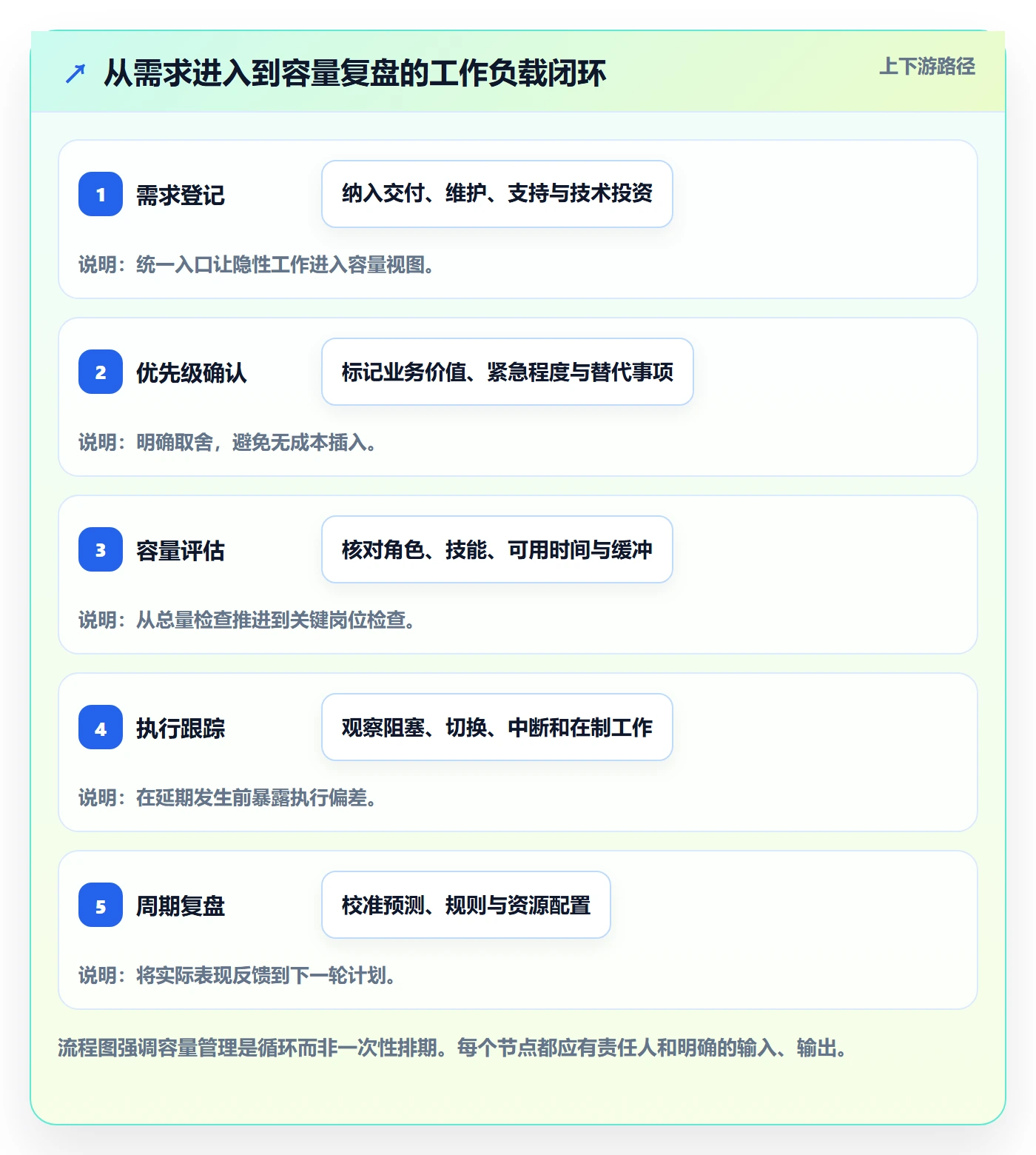 工作负载流程与规范：研发团队资源负载制度设计关键指标