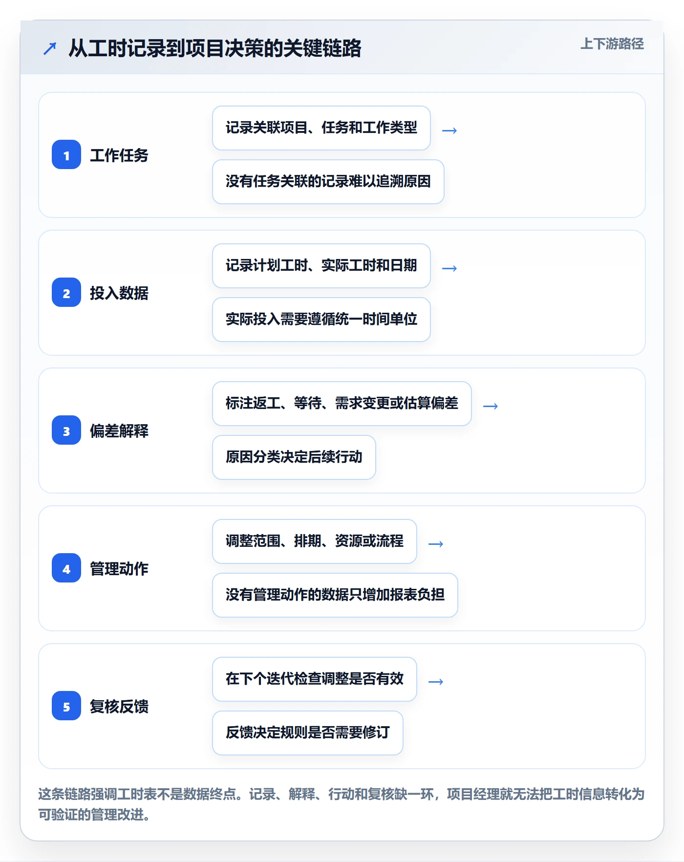 项目工时管理方法大全：项目经理工时表入门指南落地清单