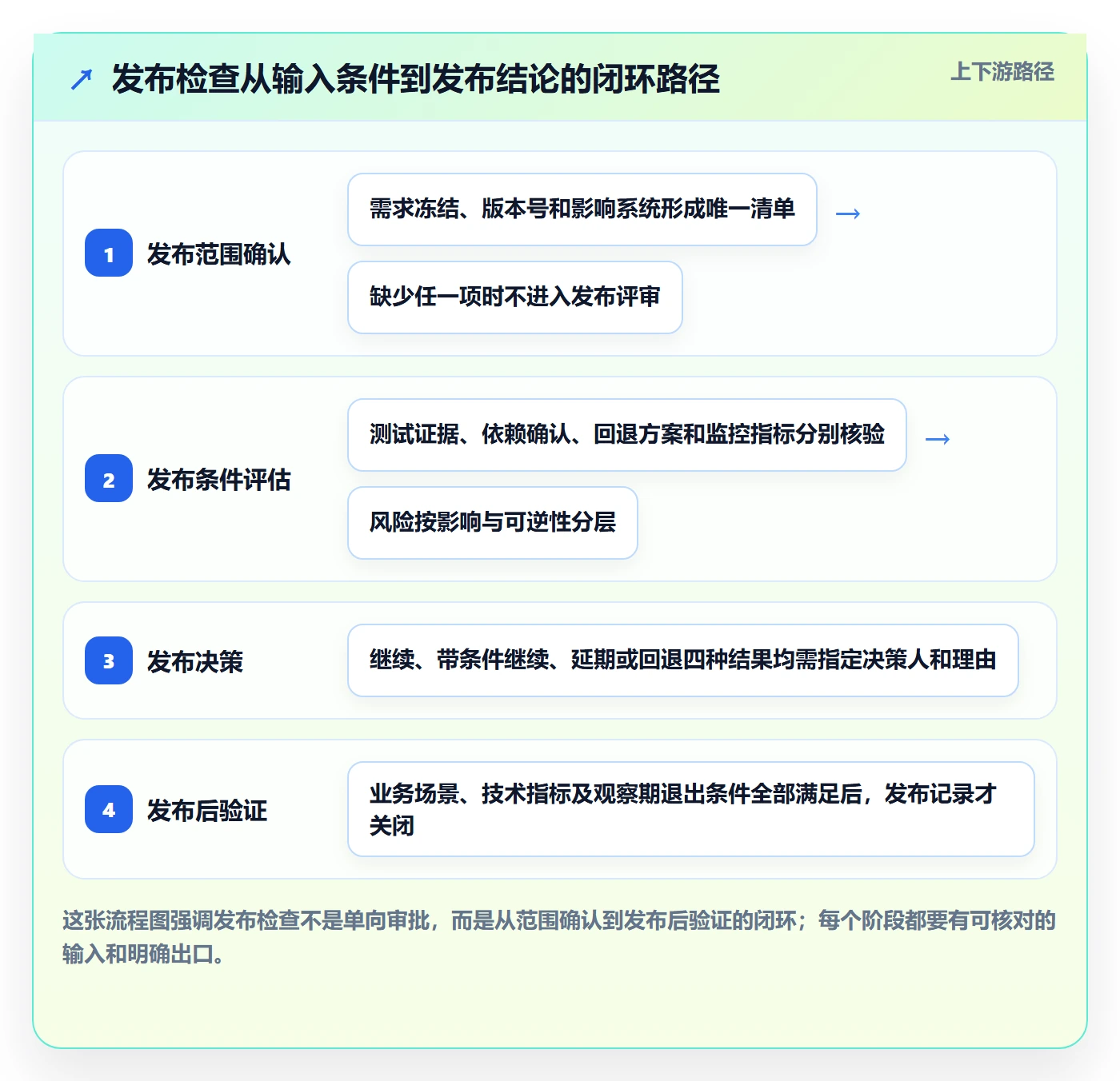 发布检查实操方法：跨部门团队提升发布管理效率的实操方法方法与模板