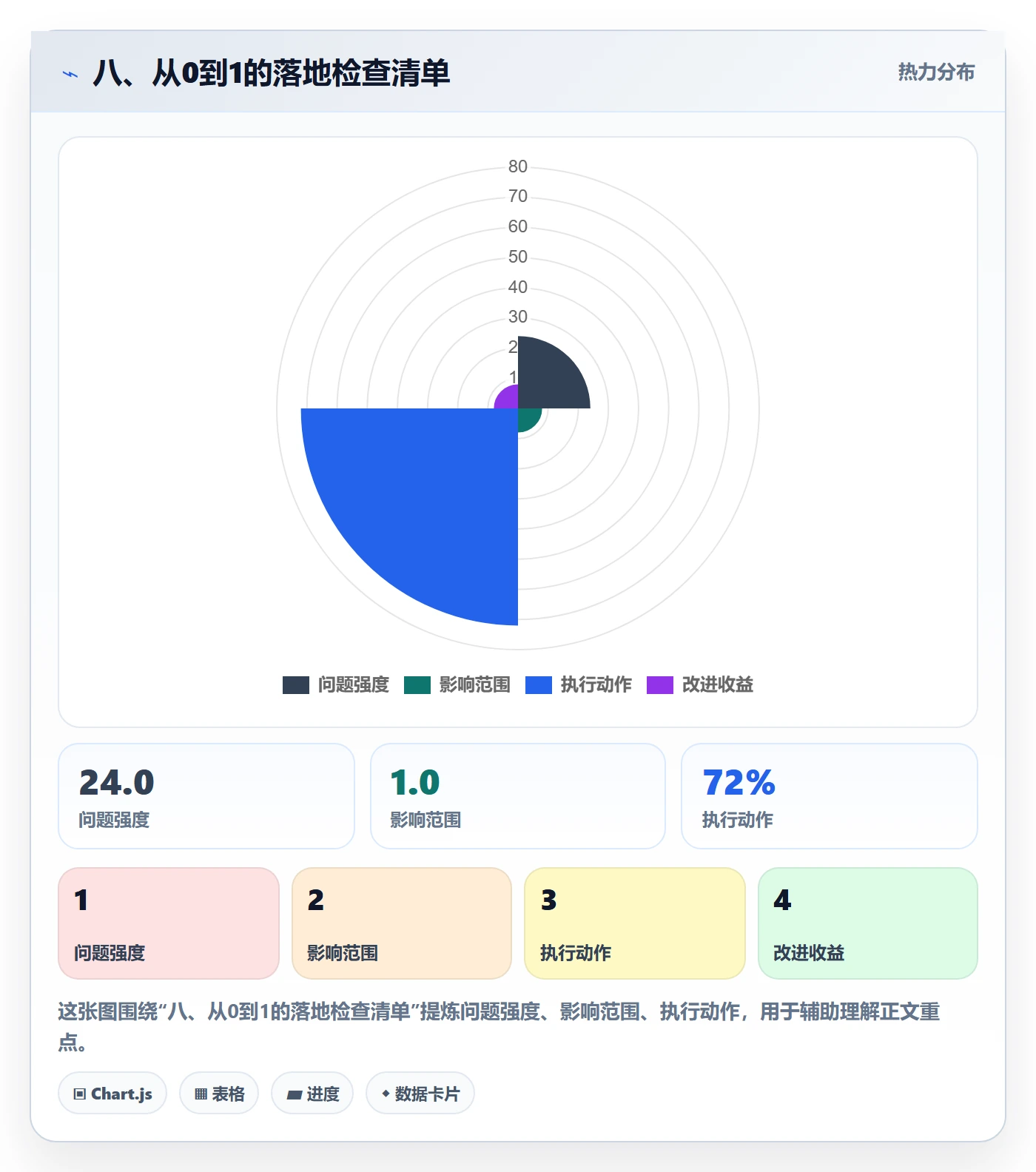 八、从0到1的落地检查清单