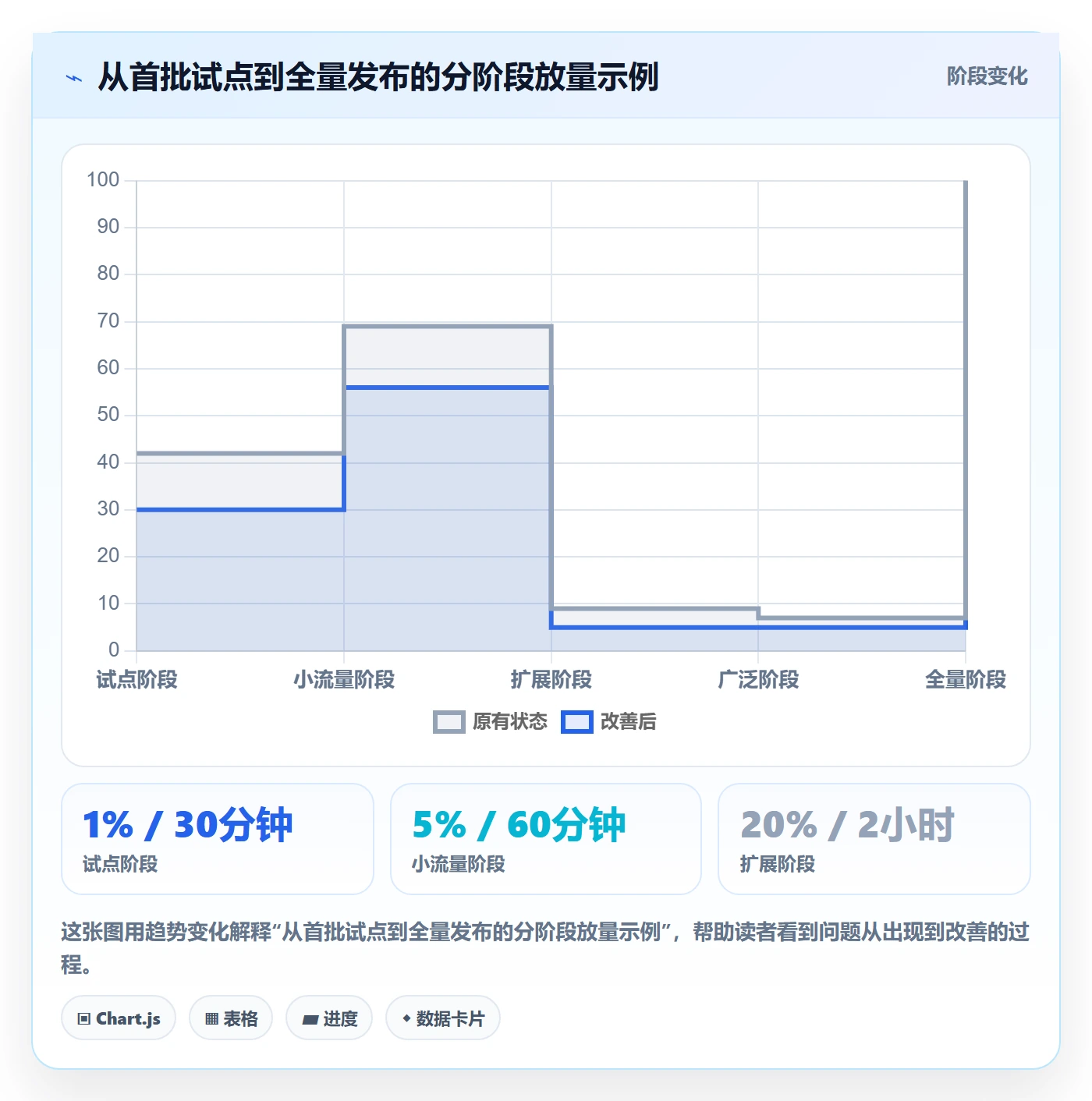 灰度发布落地方案:项目成员开展发布管理的落地方案案例解析