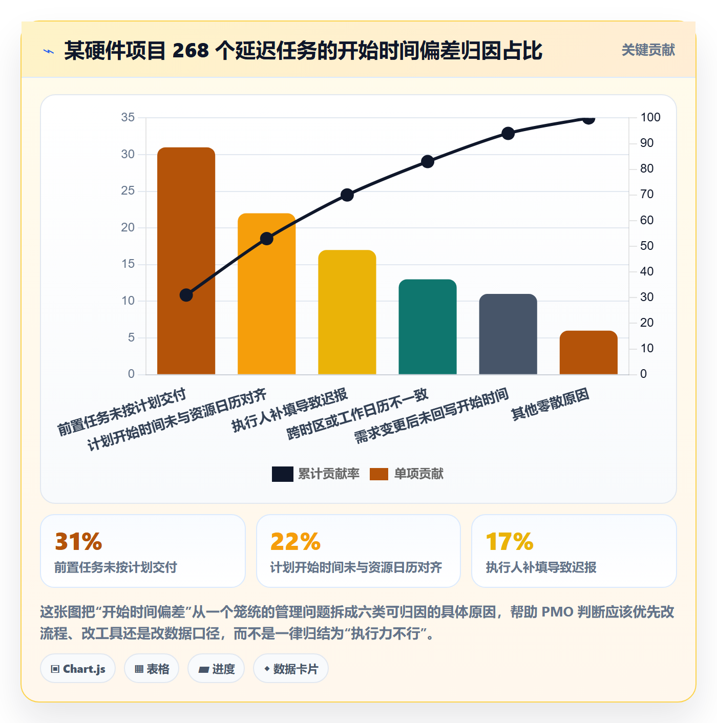 任务属性开始时间全流程：PMO风险控制与一文讲清
