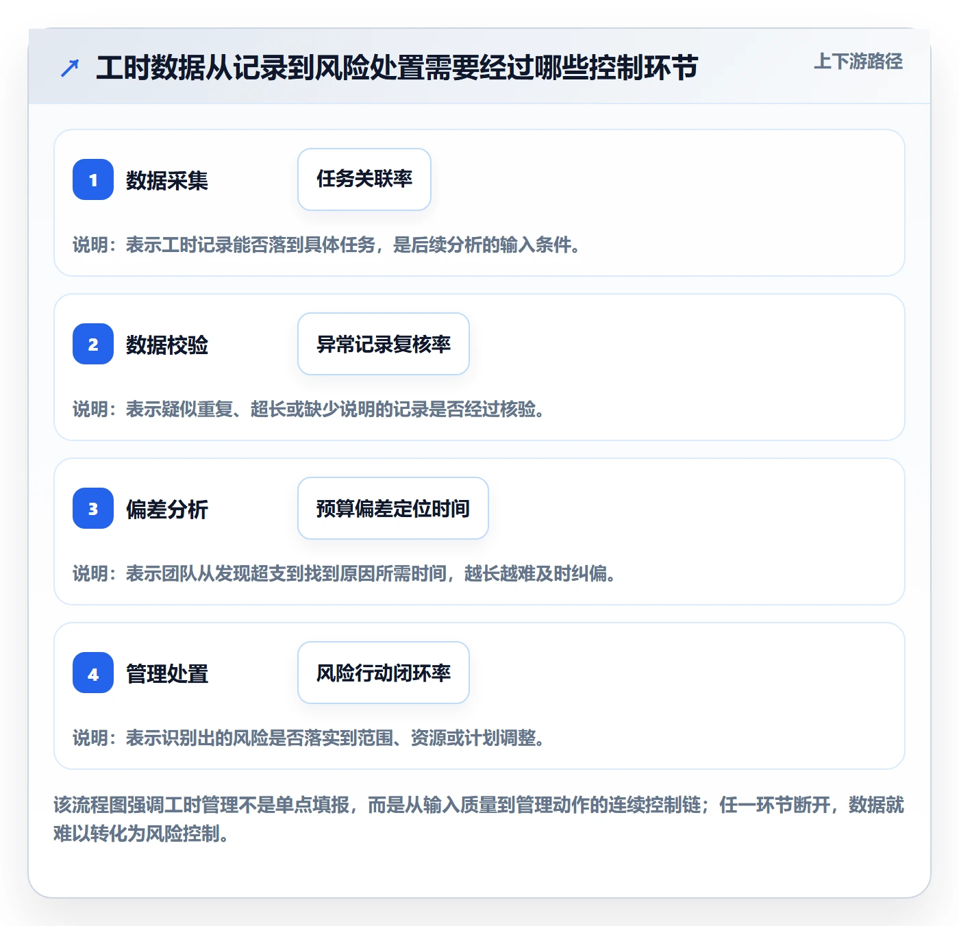 工时流程与规范：项目成员工时管理风险控制关键指标