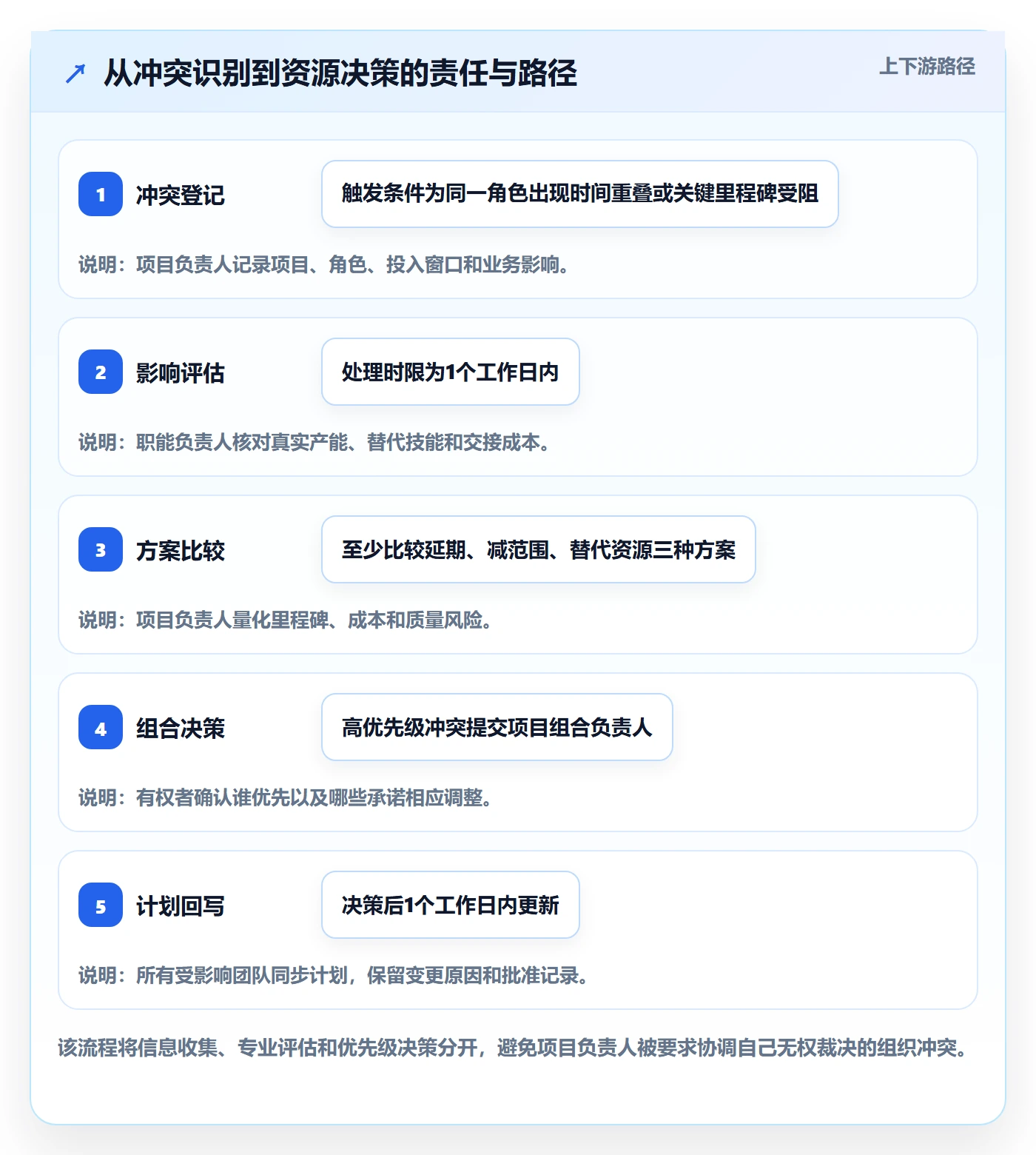 资源冲突最佳实践：项目负责人人力资源计划效率提升，常见问题