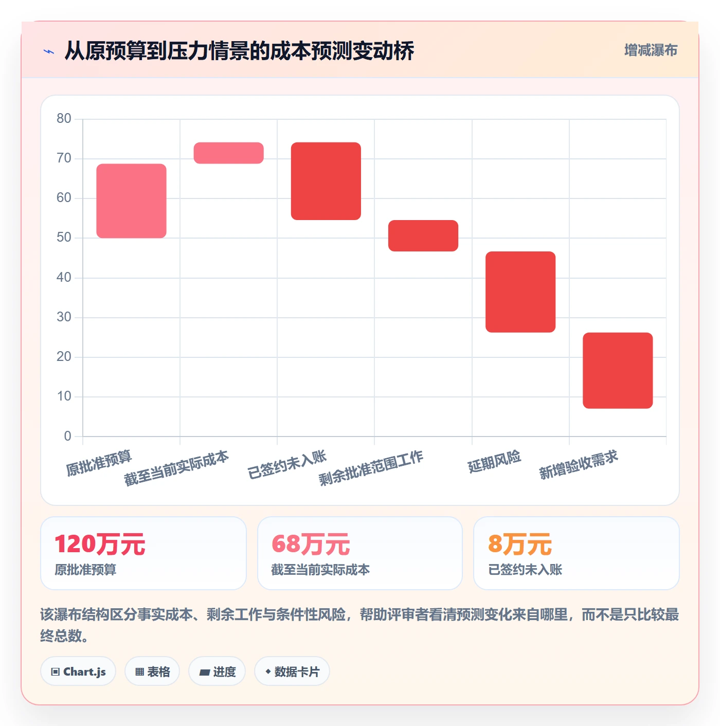 预计成本流程与规范:项目经理成本管理协同管理关键指标