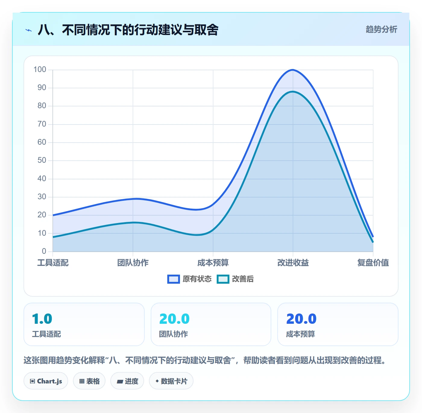 八、不同情况下的行动建议与取舍