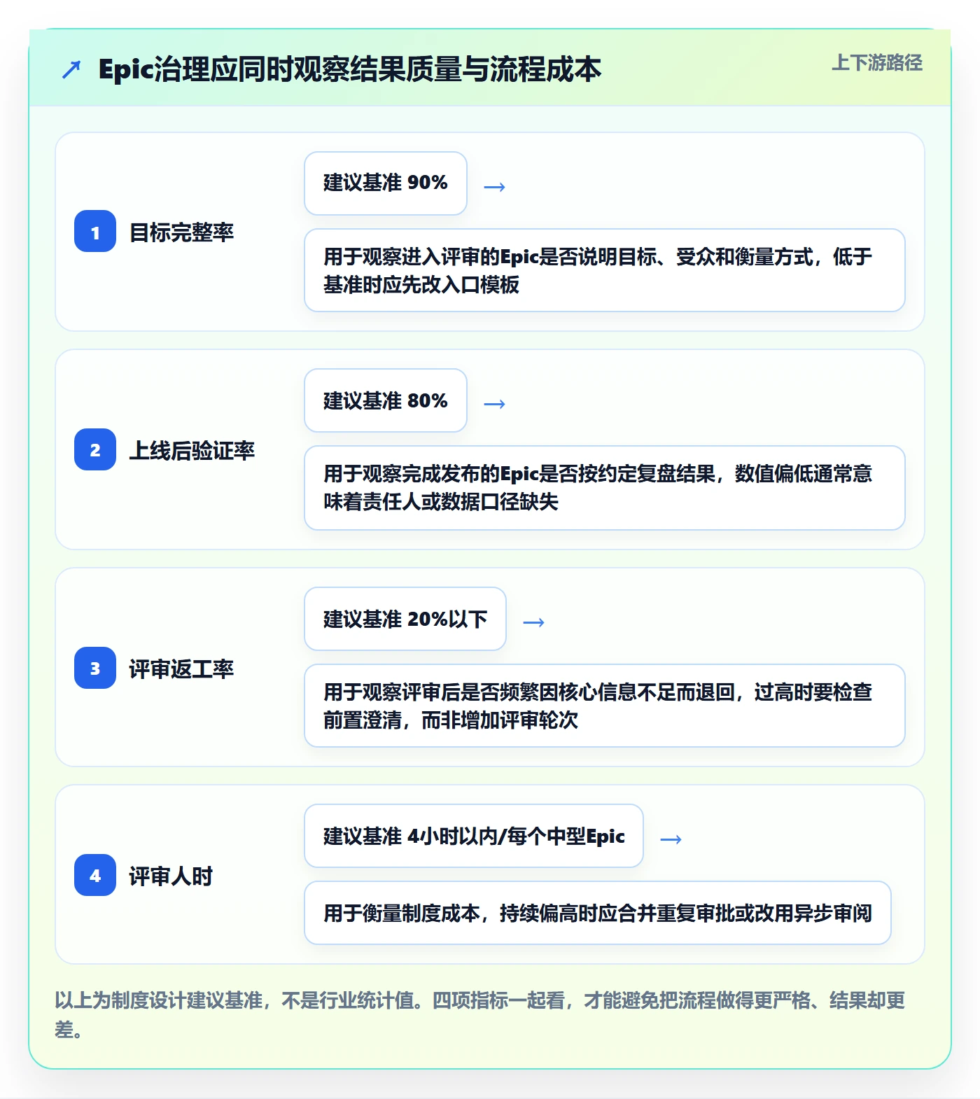 Epic流程与规范：产品经理产品需求制度设计关键指标